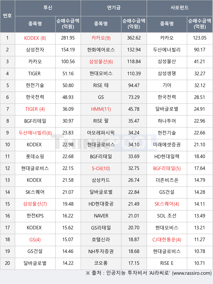 한전기술, 삼성생명, 하나투어, KODEX 200, GS리테일, 삼성물산, TIGER 200, SK스퀘어, S-Oil, 두산에너빌리티, KODEX 국고채3년, 삼성카드, 현대모비스, 아모레퍼시픽, HMM, 호텔신라, 더존비즈온, 달바글로벌, KODEX 종합채권(AA-이상)액티브, 카카오, 기아, 삼성전자, 미래에셋증권2우B, BGF리테일, CJ대한통운, GS, 롯데쇼핑, 현대글로비스, KODEX 코스닥150선물인버스, 한국전력, TIGER 200 중공업, HD현대일렉트릭, NH투자증권, RISE ESG사회책임투자, 한전KPS, RISE 테슬라고정테크100, RISE 팔란티어고정테크100, SOL 조선TOP3플러스, GS건설, HD현대중공업, NAVER, 코오롱, 한화에어로스페이스
