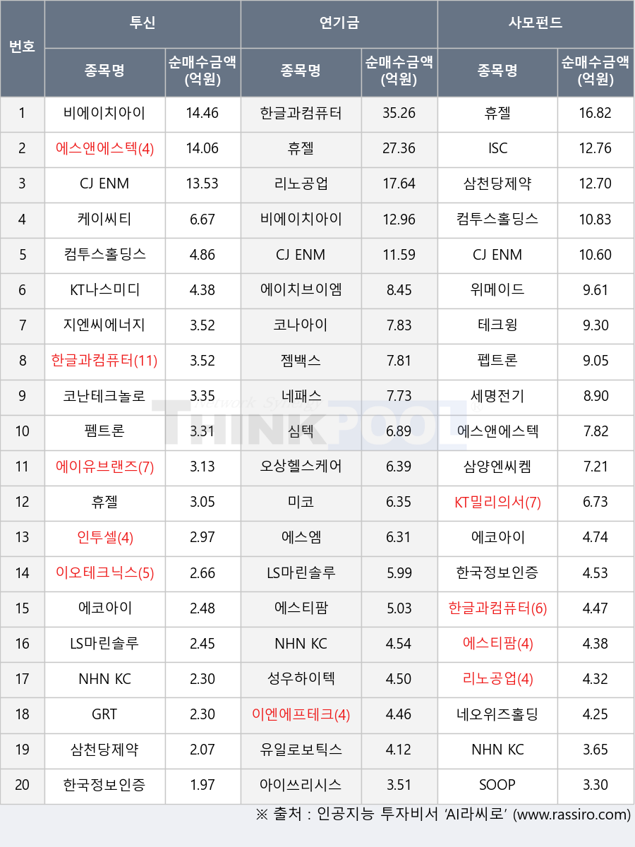 NHN KCP, 삼천당제약, 휴젤, 에코아이, 미코, 에스엠, 심텍, 에스앤에스텍, 에스티팜, 젬백스, 인투셀, 이오테크닉스, 위메이드, LS마린솔루션, 에이유브랜즈, 컴투스홀딩스, 코나아이, 펩트론, 아이쓰리시스템, 테크윙, 이엔에프테크놀로지, 비에이치아이, 세명전기, 에이치브이엠, SOOP, 유일로보틱스, 오상헬스케어, 한글과컴퓨터, 삼양엔씨켐, CJ ENM, 펨트론, 케이씨티, 리노공업, 네오위즈홀딩스, GRT, 한국정보인증, KT밀리의서재, 네패스, ISC, 성우하이텍, KT나스미디어, 지엔씨에너지, 코난테크놀로지