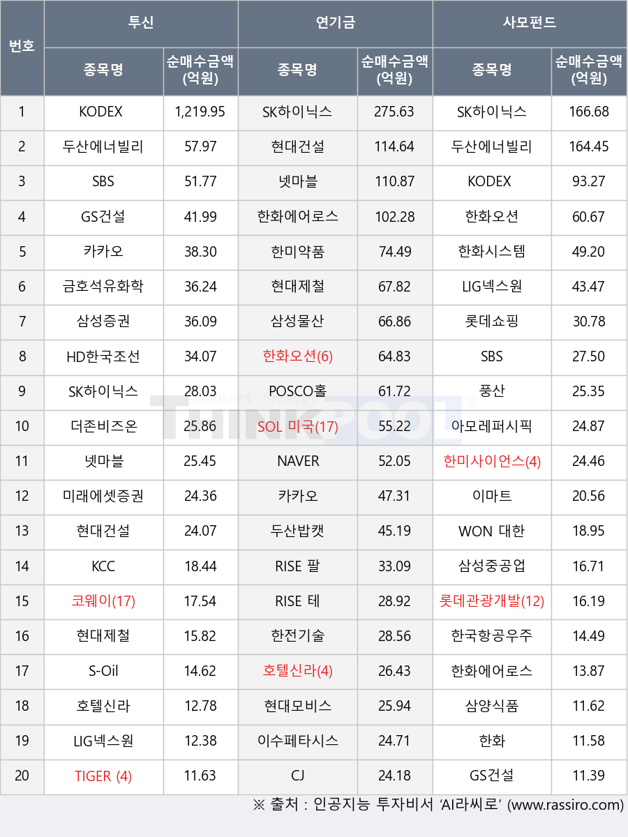 한화, SBS, LIG넥스원, 두산밥캣, 풍산, 카카오, KODEX 200, 현대제철, 한화에어로스페이스, 롯데관광개발, 호텔신라, 코웨이, 한국항공우주, TIGER 미국S&P500(H), 이수페타시스, CJ, SK하이닉스, 한화오션, 삼성증권, GS건설, 롯데쇼핑, NAVER, HD한국조선해양, 한전기술, 현대건설, 미래에셋증권2우B, POSCO홀딩스, WON 대한민국국고채액티브, 이마트, SOL 미국원자력SMR, 두산에너빌리티, 아모레퍼시픽, S-Oil, RISE 테슬라고정테크100, 한미사이언스, KCC, 현대모비스, 삼성물산, 한미약품, RISE 팔란티어고정테크100, 한화시스템, 더존비즈온, 삼성중공업, 금호석유화학, 삼양식품, 넷마블
