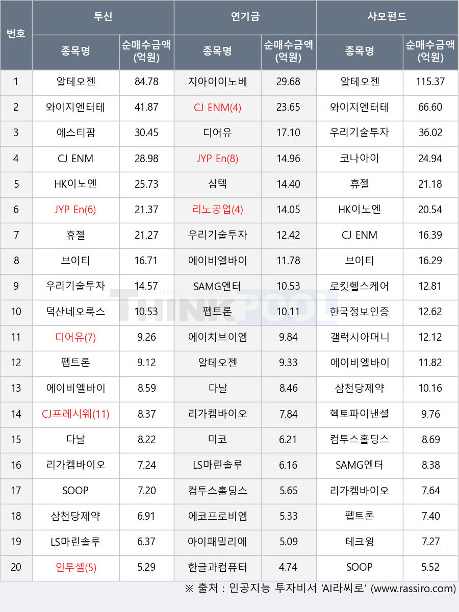 HK이노엔, 인투셀, 갤럭시아머니트리, 와이지엔터테인먼트, 리가켐바이오, 한국정보인증, CJ ENM, 덕산네오룩스, 에스티팜, LS마린솔루션, SOOP, 지아이이노베이션, SAMG엔터, 한글과컴퓨터, CJ프레시웨이, 미코, 디어유, 다날, 에이비엘바이오, 테크윙, 로킷헬스케어, 에이치브이엠, 컴투스홀딩스, 에코프로비엠, 우리기술투자, 삼천당제약, 헥토파이낸셜, 휴젤, 알테오젠, 펩트론, 리노공업, 심텍, 아이패밀리에스씨, 브이티, JYP Ent., 코나아이