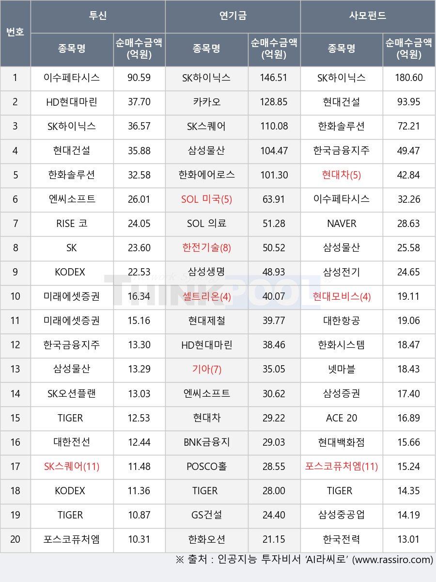 기아, NAVER, ACE 200, TIGER Fn반도체TOP10, BNK금융지주, 삼성물산, SK오션플랜트, 엔씨소프트, 한화에어로스페이스, KODEX 증권, 넷마블, 이수페타시스, 현대백화점, 삼성중공업, POSCO홀딩스, 현대차, SK스퀘어, 삼성전기, 셀트리온, TIGER 200 중공업, 현대모비스, 카카오, SOL 의료기기소부장Fn, 현대건설, SK, 포스코퓨처엠, 대한전선, 미래에셋증권, TIGER 미국S&P500(H), TIGER 미국AI반도체팹리스, HD현대마린솔루션, 미래에셋증권2우B, 한화솔루션, 한국전력, 현대제철, SOL 미국원자력SMR, 한화오션, 한화시스템, 한전기술, KODEX 반도체, 대한항공, 삼성증권, RISE 코스닥150, GS건설, 삼성생명, 한국금융지주, SK하이닉스