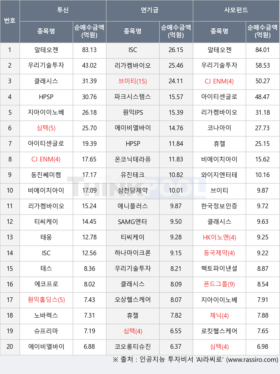 하나마이크론, 비에이치아이, 티씨케이, 알테오젠, 와이지엔터테인먼트, HK이노엔, SAMG엔터, 동국제약, 제닉, 동진쎄미켐, 심텍, 삼천당제약, 로킷헬스케어, 원익홀딩스, ISC, 휴젤, 리가켐바이오, CJ ENM, 파크시스템스, 에코프로, 아이티센글로벌, 노바렉스, HPSP, 폰드그룹, 유진테크, 클래시스, 코나아이, 원익IPS, 우리기술투자, 브이티, 애니플러스, 오상헬스케어, 헥토파이낸셜, 한국정보인증, 에이비엘바이오, 지아이이노베이션, 코오롱티슈진, 테스, 온코닉테라퓨틱스, 슈프리마, 태웅