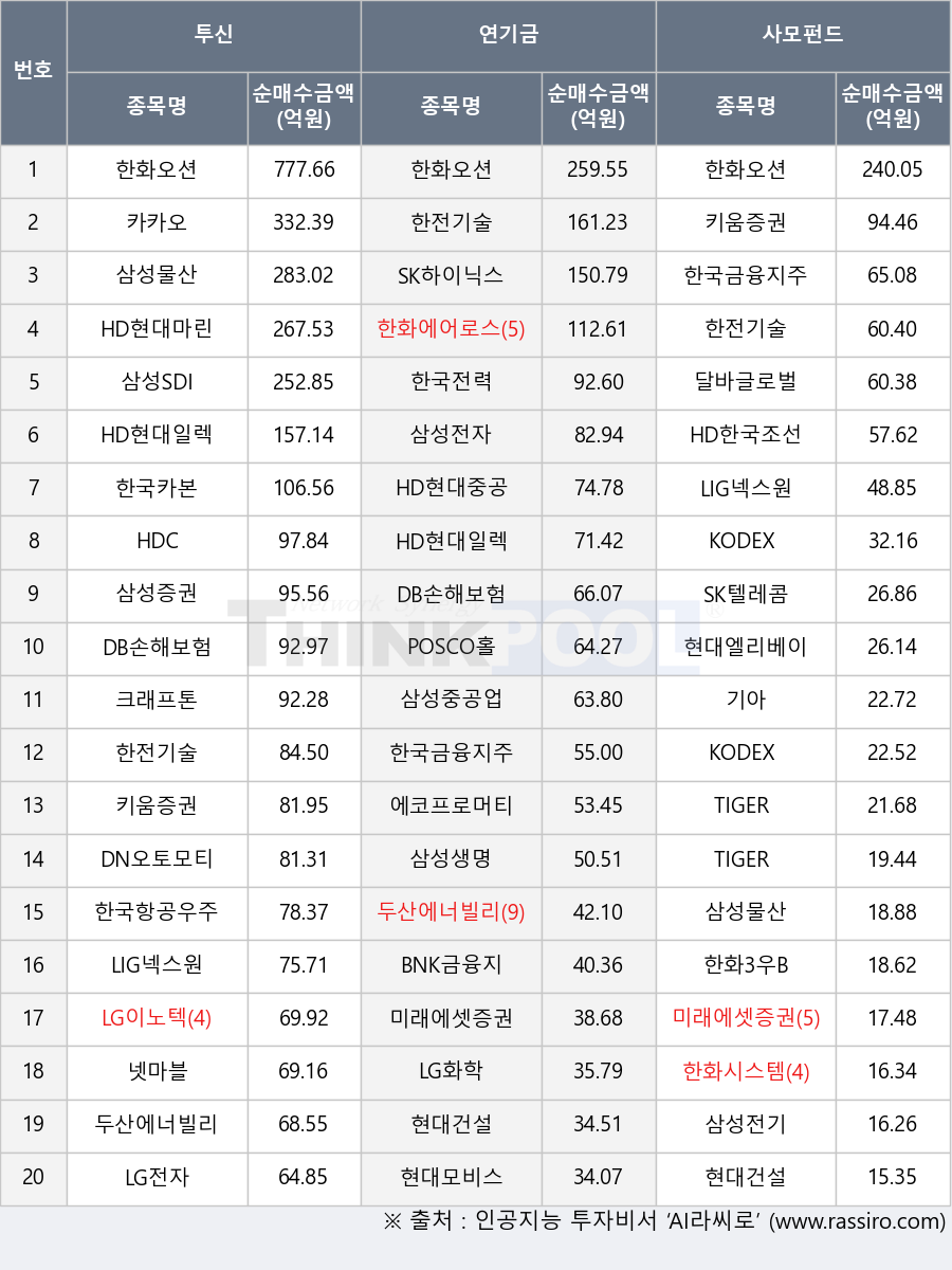 키움증권, 넷마블, 현대모비스, 에코프로머티, LG화학, 한화오션, BNK금융지주, 미래에셋증권2우B, 한화시스템, DB손해보험, 한국항공우주, 삼성전기, 한국카본, HD현대중공업, HD현대일렉트릭, 삼성생명, 한국전력, 달바글로벌, DN오토모티브, HD현대마린솔루션, 기아, HD한국조선해양, LG이노텍, 현대엘리베이터, 한화3우B, 삼성전자, LG전자, 두산에너빌리티, KODEX 200액티브, TIGER 일본엔선물, 한국금융지주, 삼성중공업, 한화에어로스페이스, POSCO홀딩스, 삼성SDI, SK텔레콤, 크래프톤, 삼성증권, SK하이닉스, 삼성물산, LIG넥스원, 현대건설, 미래에셋증권, HDC, KODEX 인버스, 카카오, 한전기술, TIGER 200