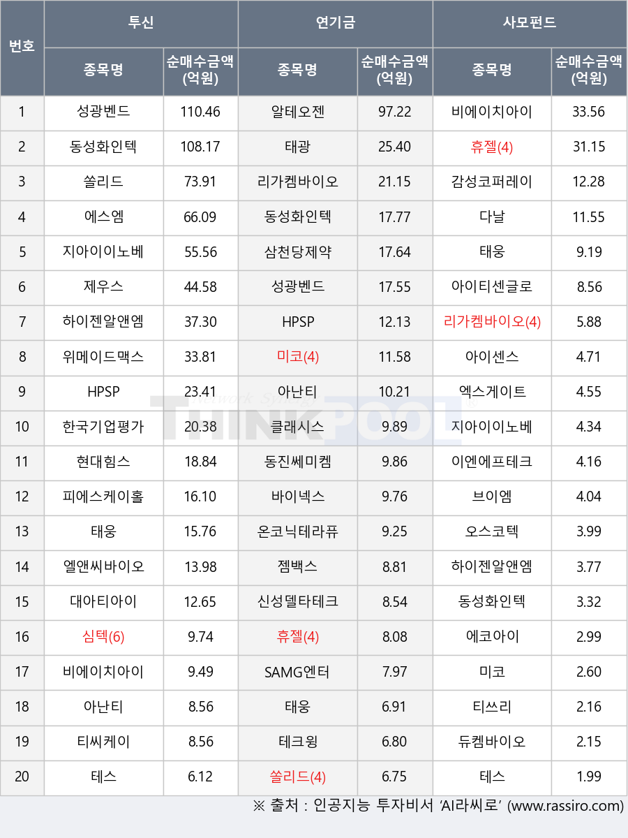 아이센스, 티씨케이, 신성델타테크, 동진쎄미켐, SAMG엔터, 다날, 위메이드맥스, 미코, 감성코퍼레이션, 테스, 하이젠알앤엠, 심텍, 지아이이노베이션, 브이엠, 비에이치아이, 현대힘스, 성광벤드, 듀켐바이오, 에스엠, 오스코텍, 제우스, 동성화인텍, 아이티센글로벌, 바이넥스, 온코닉테라퓨틱스, 젬백스, 대아티아이, 삼천당제약, 리가켐바이오, 에코아이, 클래시스, 아난티, 한국기업평가, 엘앤씨바이오, 쏠리드, 티쓰리, 태웅, HPSP, 휴젤, 태광, 이엔에프테크놀로지, 테크윙, 피에스케이홀딩스, 엑스게이트, 알테오젠