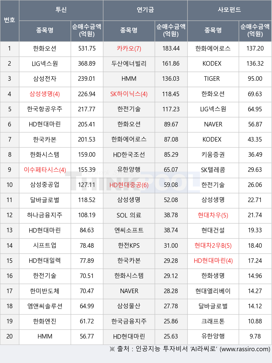 SOL 의료기기소부장Fn, KODEX WTI원유선물(H), 한미반도체, 유한양행, HD한국조선해양, 카카오, 한화생명, 현대차2우B, 삼성전자, 한국금융지주, 삼성생명, HMM, 하나금융지주, 시프트업, SK텔레콤, 크래프톤, 현대차우, 한화시스템, 한국카본, TIGER 200, 삼성중공업, HD현대마린솔루션, 이수페타시스, 한국항공우주, SK하이닉스, 삼성물산, 현대엘리베이터, 엔씨소프트, 엠앤씨솔루션, 한화에어로스페이스, 한전KPS, 키움증권, HD현대마린엔진, LIG넥스원, HD현대일렉트릭, 달바글로벌, 두산에너빌리티, 한화엔진, HD현대중공업, NAVER, KODEX 200, 현대건설, 한화오션, 한전기술