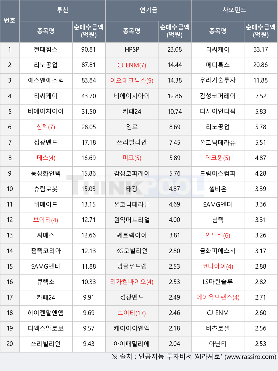 동성화인텍, 티씨케이, 심텍, 우리기술투자, 비츠로셀, 인투셀, 현대힘스, 감성코퍼레이션, 드림어스컴퍼니, 씨메스, 펌텍코리아, 브이티, 금화피에스시, 코나아이, LS마린솔루션, 성광벤드, CJ ENM, 카페24, 케이아이엔엑스, SAMG엔터, 리가켐바이오, 에이유브랜즈, 큐렉소, 아이패밀리에스씨, HPSP, 태광, 테크윙, 리노공업, 티엑스알로보틱스, 엠로, 테스, 쓰리빌리언, KG모빌리언스, 아난티, 하이젠알앤엠, 원익머트리얼즈, 티사이언티픽, 휴림로봇, 셀비온, 이오테크닉스, 메디톡스, 온코닉테라퓨틱스, 에스앤에스텍, 미코, 잉글우드랩, 위메이드, 비에이치아이, 쎄트렉아이