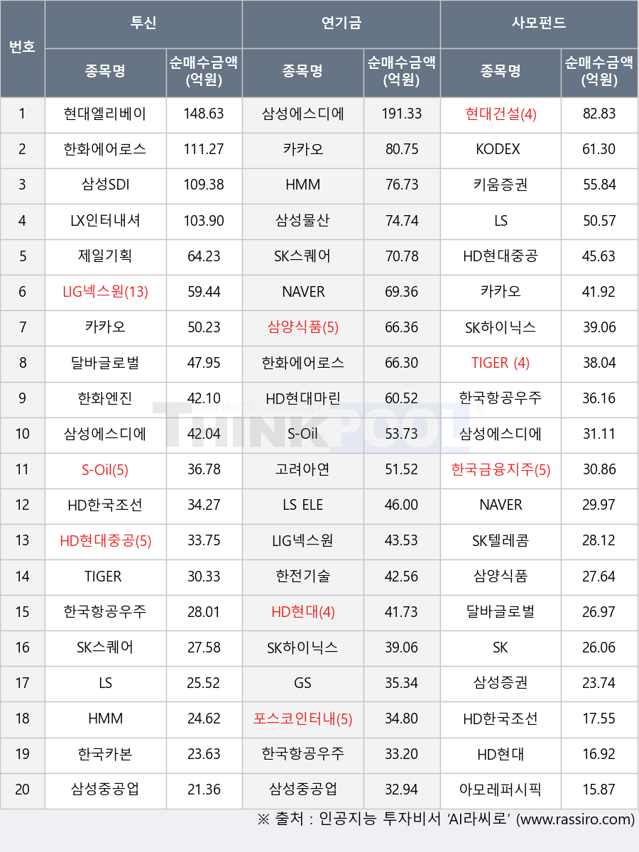 삼성SDI, 달바글로벌, HD현대, 삼성물산, 고려아연, SK, KODEX 200, LX인터내셔널, 한국카본, 한국항공우주, 아모레퍼시픽, HMM, TIGER 미국S&P500(H), 한국금융지주, 삼양식품, HD현대마린엔진, 제일기획, S-Oil, 삼성에스디에스, 삼성중공업, NAVER, LS ELECTRIC, SK하이닉스, 한전기술, 카카오, LIG넥스원, GS, HD한국조선해양, 한화에어로스페이스, 삼성증권, 키움증권, 현대건설, HD현대중공업, LS, TIGER 200, 현대엘리베이터, 한화엔진, SK스퀘어, SK텔레콤, 포스코인터내셔널