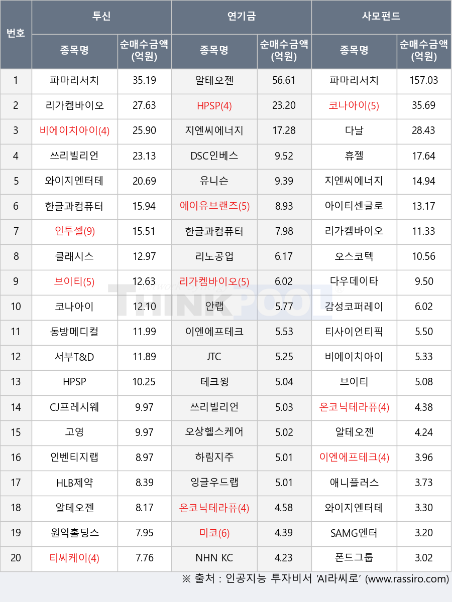 클래시스, 인벤티지랩, 폰드그룹, 감성코퍼레이션, 잉글우드랩, 알테오젠, 리노공업, 리가켐바이오, 비에이치아이, 테크윙, 다우데이타, 동방메디컬, 인투셀, 원익홀딩스, 티사이언티픽, HLB제약, 애니플러스, 다날, 안랩, 쓰리빌리언, 한글과컴퓨터, JTC, DSC인베스트먼트, 티씨케이, 파마리서치, 오스코텍, 온코닉테라퓨틱스, 이엔에프테크놀로지, 코나아이, 브이티, SAMG엔터, 하림지주, 유니슨, HPSP, 서부T&D, NHN KCP, 아이티센글로벌, 휴젤, 미코, 오상헬스케어, CJ프레시웨이, 고영, 지엔씨에너지, 와이지엔터테인먼트, 에이유브랜즈