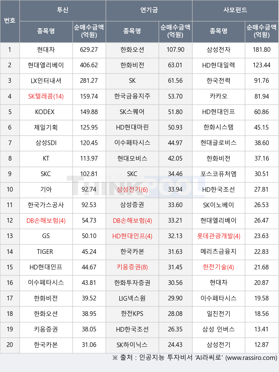 KODEX 200, 카카오, 현대글로비스, 한화오션, 제일기획, SK, 한국가스공사, 현대엘리베이터, 삼성전기, 한화시스템, 메리츠금융지주, 삼성전자, SKC, HD현대일렉트릭, 롯데관광개발, LX인터내셔널, 기아, 현대모비스, 한국금융지주, SK이노베이션, LIG넥스원, SK하이닉스, 일진전기, 이수페타시스, KT, SK스퀘어, 한화비전, 삼성SDI, 한국카본, 한화투자증권, 삼성증권, 키움증권, 한국전력, 한전KPS, TIGER 200, HD한국조선해양, 삼성 인버스 2X 코스닥150 선물 ETN, 한전기술, 현대차, 포스코퓨처엠, SK텔레콤, GS, DB손해보험, HD현대인프라코어, HD현대마린엔진