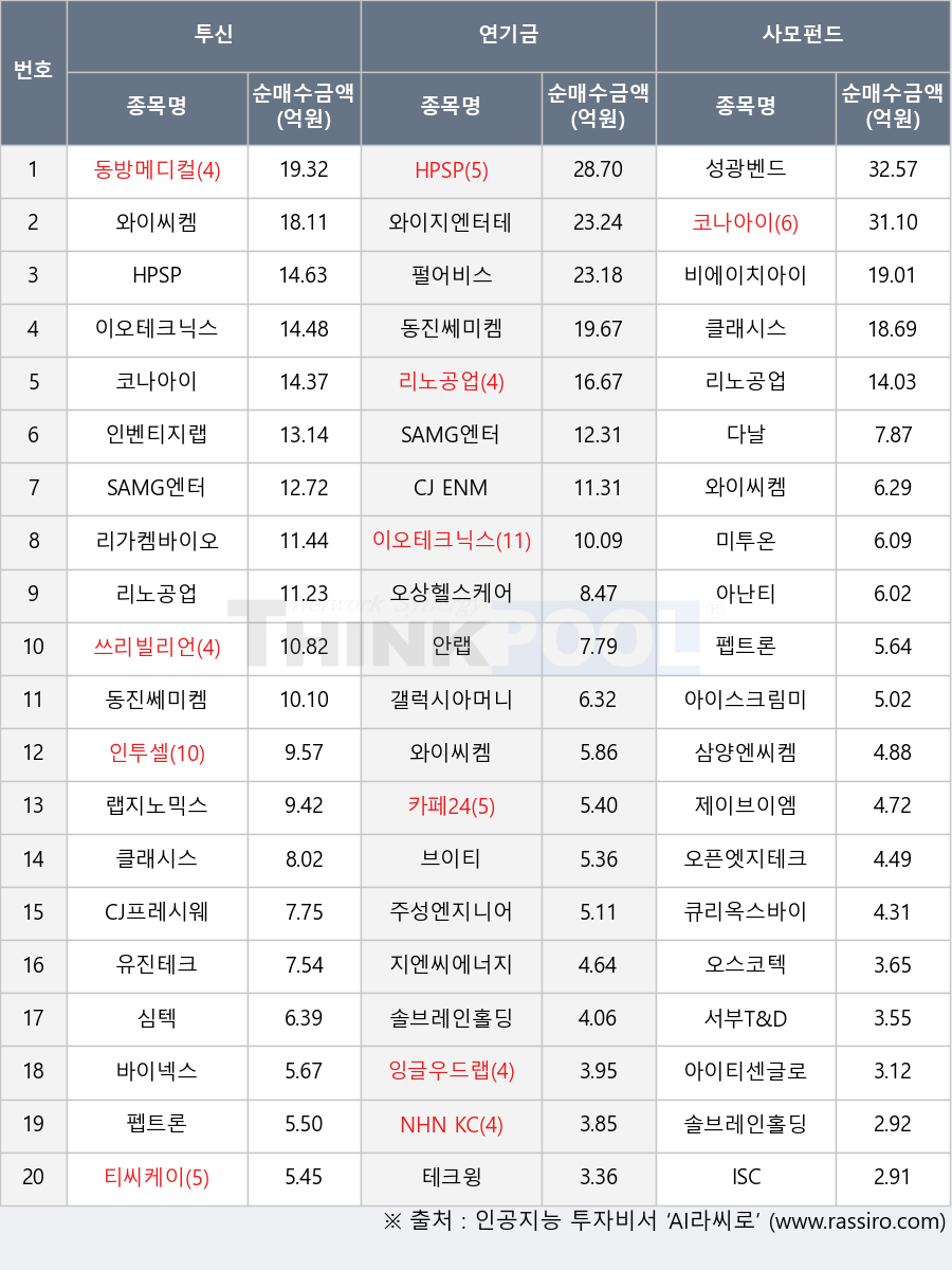 NHN KCP, 솔브레인홀딩스, 비에이치아이, 제이브이엠, 동진쎄미켐, CJ프레시웨이, 와이지엔터테인먼트, 오상헬스케어, 잉글우드랩, 인투셀, 큐리옥스바이오시스템즈, 인벤티지랩, 펩트론, 오픈엣지테크놀로지, 지엔씨에너지, 테크윙, 서부T&D, 동방메디컬, 다날, 리가켐바이오, 카페24, 미투온, 랩지노믹스, 펄어비스, HPSP, 리노공업, 티씨케이, 안랩, 갤럭시아머니트리, 클래시스, 오스코텍, 유진테크, ISC, 쓰리빌리언, 아난티, 성광벤드, 와이씨켐, 브이티, 아이티센글로벌, 심텍, 주성엔지니어링, 삼양엔씨켐, 코나아이, 바이넥스, 아이스크림미디어, CJ ENM, 이오테크닉스, SAMG엔터