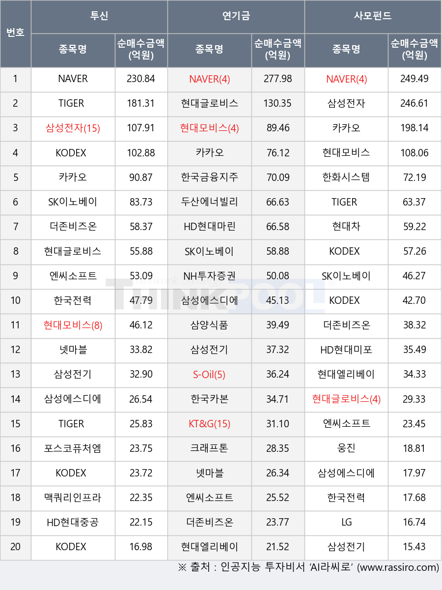 NH투자증권, 삼성에스디에스, KODEX 200, 엔씨소프트, HD현대중공업, LG, 한국전력, 삼성전자, 한화시스템, HD현대미포, 더존비즈온, TIGER 200, 두산에너빌리티, 크래프톤, 웅진, KODEX 국고채3년, S-Oil, 삼양식품, SK이노베이션, 맥쿼리인프라, KT&G, KODEX 미국AI전력핵심인프라, 현대글로비스, 한국금융지주, 한국카본, 넷마블, HD현대마린엔진, 현대모비스, TIGER 미국S&P500(H), 포스코퓨처엠, KODEX 200선물인버스2X, NAVER, 현대엘리베이터, 현대차, 삼성전기, 카카오