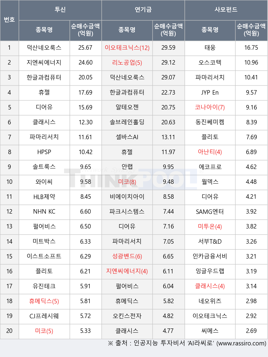 에코프로, 한글과컴퓨터, 휴메딕스, HLB제약, 비에이치아이, 서부T&D, 태웅, 오스코텍, 미트박스, 디어유, 리노공업, 성광벤드, 셀바스AI, 와이씨, 코나아이, 동진쎄미켐, 인카금융서비스, 파마리서치, 플리토, 유진테크, 안랩, 알테오젠, 이오테크닉스, 파크시스템스, 덕산네오룩스, HPSP, 이스트소프트, 지엔씨에너지, NHN KCP, 휴젤, 솔트룩스, 잉글우드랩, CJ프레시웨이, 씨메스, 클래시스, 솔브레인홀딩스, 아난티, 오킨스전자, 미코, JYP Ent., 미투온, 월덱스, SAMG엔터, 펄어비스, 네오위즈