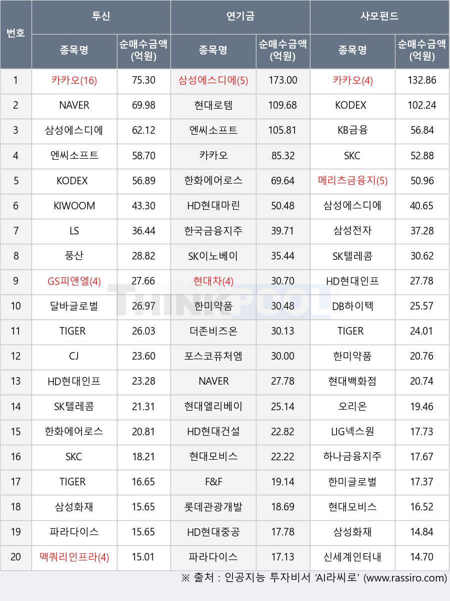 KIWOOM 단기자금, TIGER 200, KB금융, F&F, 현대로템, CJ, KODEX 200, 카카오, HD현대마린엔진, 맥쿼리인프라, HD현대건설기계, 오리온, 현대차, LIG넥스원, 롯데관광개발, 엔씨소프트, 하나금융지주, 파라다이스, GS피앤엘, 달바글로벌, 삼성에스디에스, 삼성화재, DB하이텍, 포스코퓨처엠, 한미약품, TIGER Fn반도체TOP10, HD현대중공업, NAVER, LS, 현대엘리베이터, 풍산, 한미글로벌, 삼성전자, 한화에어로스페이스, 한국금융지주, SK이노베이션, SKC, 더존비즈온, 메리츠금융지주, TIGER 미국S&P500(H), HD현대인프라코어, 현대모비스, SK텔레콤, 현대백화점, 신세계인터내셔날