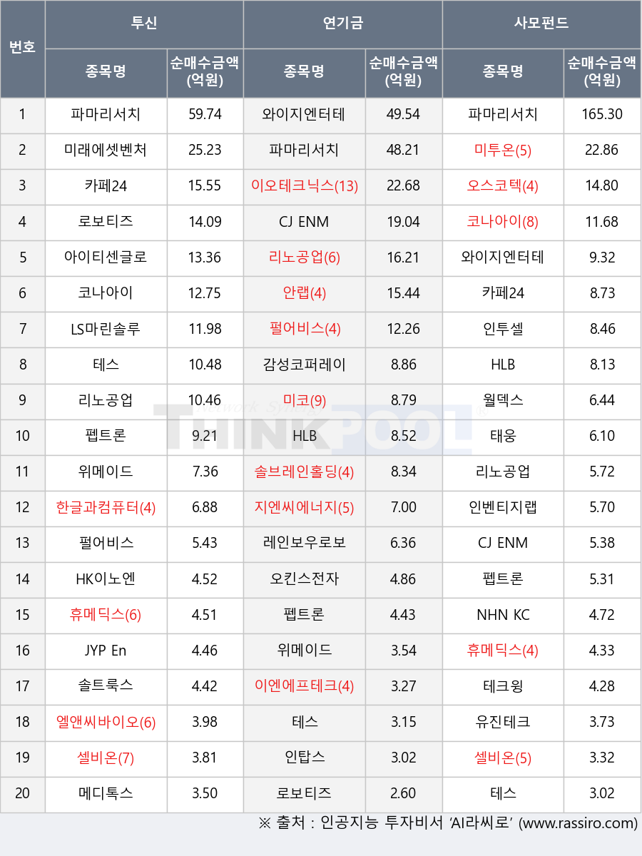 카페24, 인투셀, 와이지엔터테인먼트, 코나아이, CJ ENM, 테크윙, 이오테크닉스, HK이노엔, 미투온, 태웅, 한글과컴퓨터, 오스코텍, 펩트론, 위메이드, 메디톡스, 셀비온, 유진테크, 인탑스, 월덱스, HLB, 펄어비스, NHN KCP, 테스, 솔브레인홀딩스, 인벤티지랩, 엘앤씨바이오, 파마리서치, 아이티센글로벌, JYP Ent., 미코, 솔트룩스, 이엔에프테크놀로지, LS마린솔루션, 오킨스전자, 감성코퍼레이션, 안랩, 레인보우로보틱스, 지엔씨에너지, 휴메딕스, 로보티즈, 리노공업, 미래에셋벤처투자