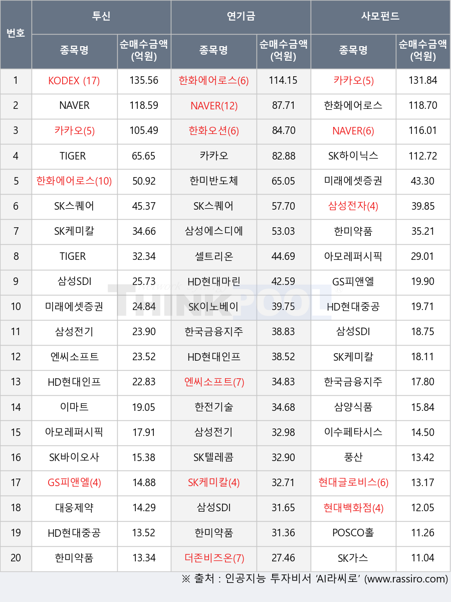 SK스퀘어, 이수페타시스, 삼성전기, 현대글로비스, 삼성전자, HD현대중공업, 엔씨소프트, 풍산, SK이노베이션, SK케미칼, KODEX 200, 더존비즈온, 삼양식품, SK바이오사이언스, 현대백화점, NAVER, 삼성에스디에스, 한전기술, 한국금융지주, HD현대마린엔진, 한미반도체, TIGER 미국S&P500(H), GS피앤엘, 삼성SDI, 한미약품, 한화오션, 셀트리온, SK가스, 미래에셋증권2우B, 아모레퍼시픽, 카카오, TIGER 200, POSCO홀딩스, 대웅제약, 이마트, SK텔레콤, HD현대인프라코어, 한화에어로스페이스, SK하이닉스