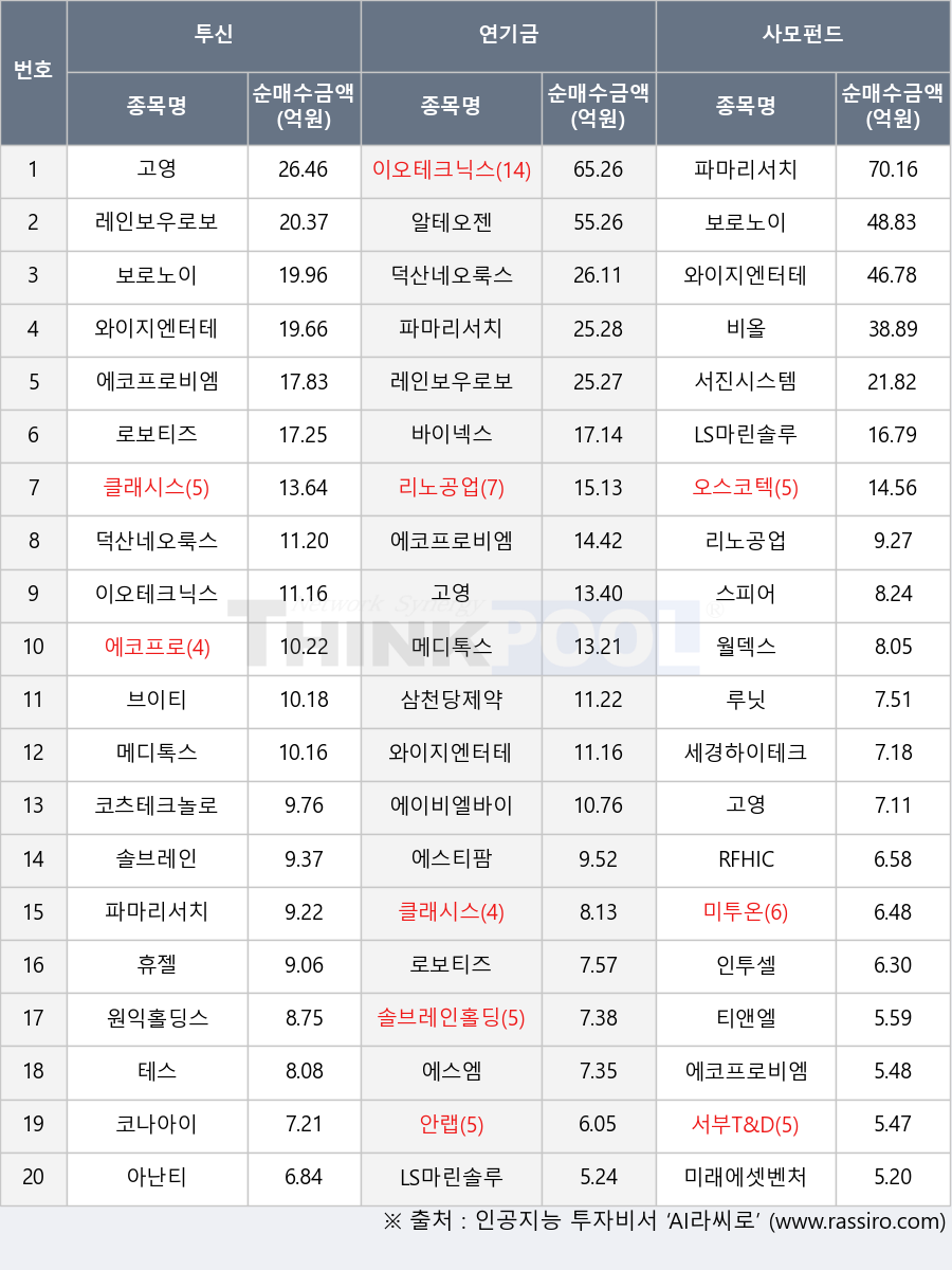 레인보우로보틱스, 삼천당제약, 솔브레인홀딩스, 세경하이테크, 브이티, 에이비엘바이오, 에스티팜, 로보티즈, 보로노이, 서부T&D, 루닛, 바이넥스, 안랩, 테스, 휴젤, 월덱스, 미투온, 인투셀, 알테오젠, 에코프로비엠, 원익홀딩스, 오스코텍, 고영, 아난티, 메디톡스, 코나아이, 티앤엘, 스피어, 서진시스템, 리노공업, 솔브레인, 에코프로, 이오테크닉스, 코츠테크놀로지, RFHIC, LS마린솔루션, 미래에셋벤처투자, 에스엠, 비올, 파마리서치, 클래시스, 덕산네오룩스, 와이지엔터테인먼트