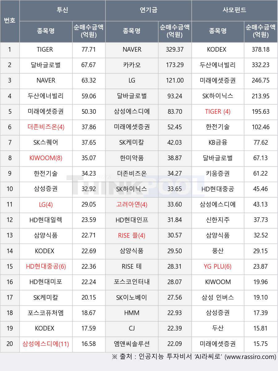 삼성증권, 고려아연, 신한지주, SK하이닉스, 삼성 인버스 2X 코스닥150 선물 ETN, 포스코인터내셔널, 포스코퓨처엠, 두산에너빌리티, HD현대인프라코어, 미래에셋증권, KIWOOM 단기자금, RISE 플랫폼테마, KODEX 단기채권, CJ, NAVER, 더존비즈온, 키움증권, TIGER 200, 풍산, HD현대일렉트릭, RISE 테슬라고정테크100, 한미약품, 삼양식품, KB금융, SK이노베이션, LG, SK스퀘어, 엠앤씨솔루션, KODEX 200, 한전기술, 삼성에스디에스, 카카오, HMM, HD현대중공업, HD현대미포, SK케미칼, YG PLUS, 미래에셋증권2우B, 두산, 달바글로벌, KIWOOM 200