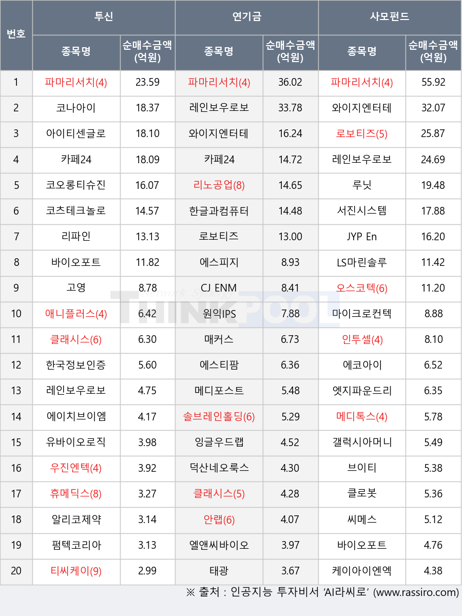 클로봇, 케이아이엔엑스, 에이치브이엠, 엣지파운드리, 펌텍코리아, 원익IPS, 에스티팜, 알리코제약, 티씨케이, 잉글우드랩, 에코아이, 한국정보인증, 리파인, 안랩, 브이티, 매커스, 레인보우로보틱스, 한글과컴퓨터, 솔브레인홀딩스, 태광, 루닛, 메디톡스, LS마린솔루션, 씨메스, 우진엔텍, 리노공업, 덕산네오룩스, CJ ENM, 마이크로컨텍솔, 클래시스, 유바이오로직스, 코오롱티슈진, 고영, 코츠테크놀로지, 와이지엔터테인먼트, 오스코텍, 서진시스템, 카페24, 에스피지, 엘앤씨바이오, 파마리서치, 코나아이, 휴메딕스, 인투셀, 바이오포트, JYP Ent., 로보티즈, 메디포스트, 아이티센글로벌, 갤럭시아머니트리, 애니플러스