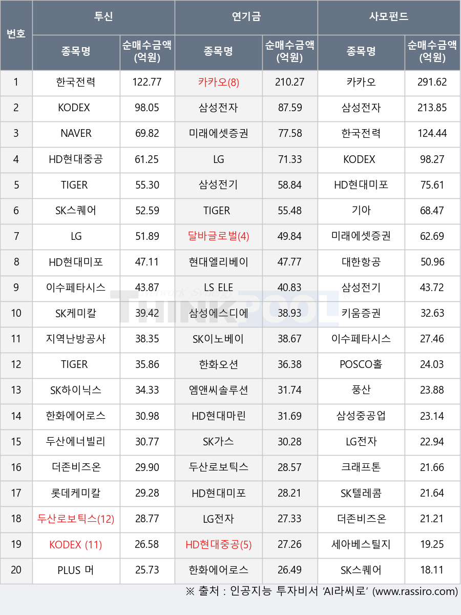 지역난방공사, 삼성전기, SK이노베이션, POSCO홀딩스, 크래프톤, HD현대중공업, 한화오션, SK텔레콤, 풍산, LG, TIGER 200, 미래에셋증권, 현대엘리베이터, TIGER 국채3년, KODEX 국고채3년, 엠앤씨솔루션, 롯데케미칼, 삼성전자, 대한항공, 삼성중공업, SK가스, HD현대미포, PLUS 머니마켓액티브, SK스퀘어, 카카오, LG전자, 한화에어로스페이스, 한국전력, SK케미칼, 달바글로벌, 삼성에스디에스, 기아, 더존비즈온, HD현대마린엔진, LS ELECTRIC, 이수페타시스, SK하이닉스, TIGER CD1년금리액티브(합성), 두산에너빌리티, NAVER, 두산로보틱스, 키움증권, KODEX 200, 세아베스틸지주