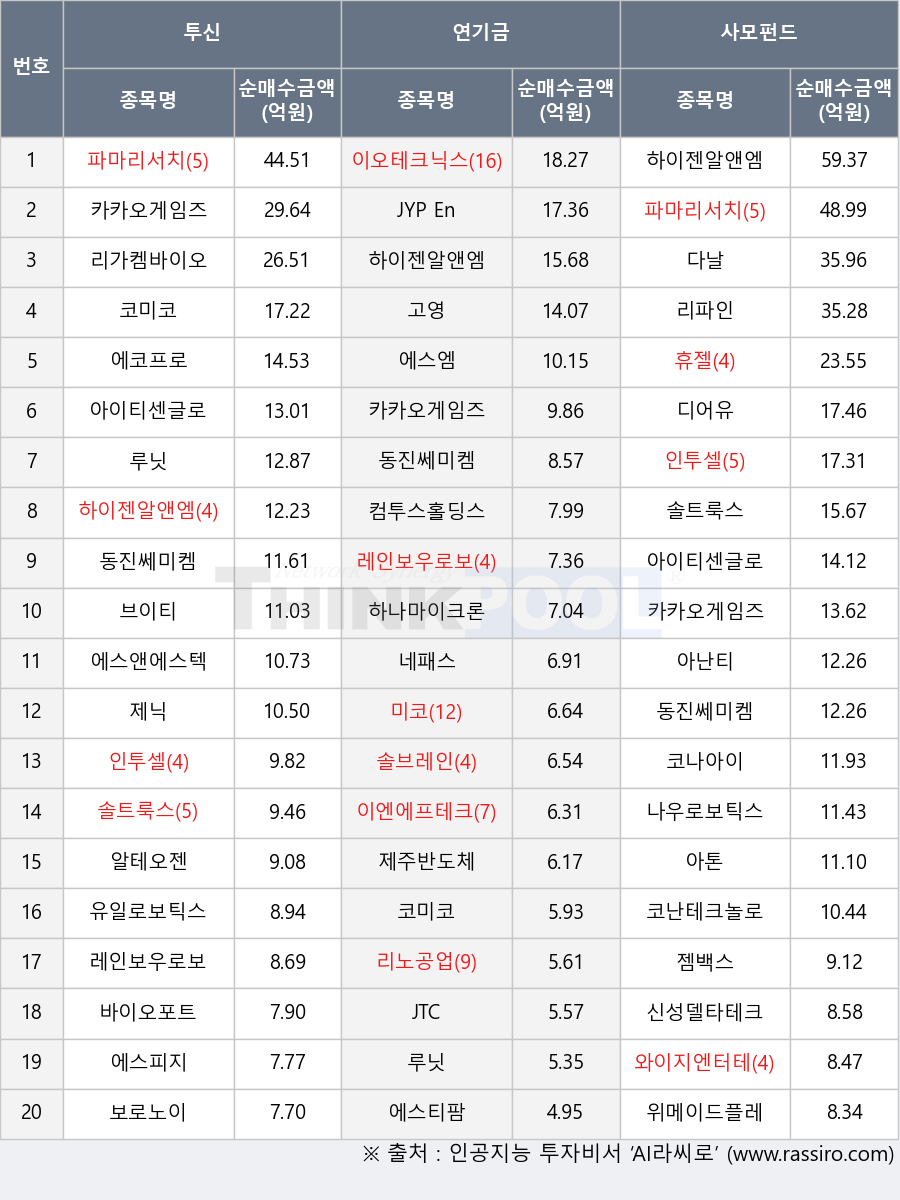 JTC, 컴투스홀딩스, 아난티, 솔트룩스, 네패스, 젬백스, 디어유, 위메이드플레이, 다날, 바이오포트, 아톤, 리노공업, 코난테크놀로지, 에스앤에스텍, 리가켐바이오, 미코, 제주반도체, 코나아이, 유일로보틱스, 이엔에프테크놀로지, 리파인, 하나마이크론, 브이티, 파마리서치, 솔브레인, 에스엠, 에스티팜, 휴젤, JYP Ent., 인투셀, 에스피지, 이오테크닉스, 하이젠알앤엠, 고영, 레인보우로보틱스, 나우로보틱스, 보로노이, 알테오젠, 동진쎄미켐, 코미코, 신성델타테크, 와이지엔터테인먼트, 제닉, 에코프로, 카카오게임즈, 아이티센글로벌, 루닛