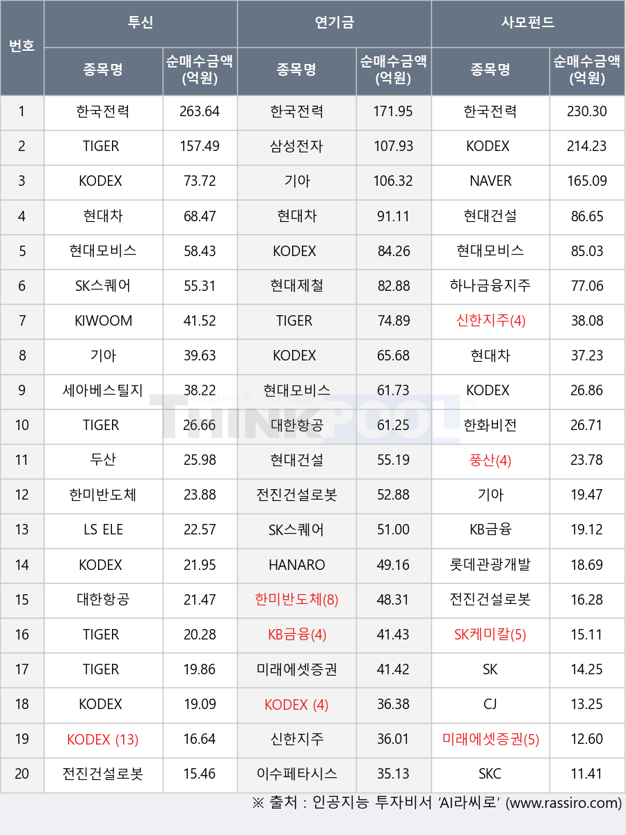 세아베스틸지주, KODEX 은행, 신한지주, SK, 미래에셋증권, KB금융, 하나금융지주, TIGER 미국나스닥100, 이수페타시스, HANARO Fn K-POP&미디어, 롯데관광개발, KODEX 자동차, CJ, 풍산, TIGER 단기채권액티브, 한화비전, TIGER Fn반도체TOP10, 삼성전자, 한국전력, 미래에셋증권2우B, 한미반도체, 대한항공, 현대모비스, KODEX IT, TIGER 반도체, LS ELECTRIC, SK케미칼, KODEX 반도체, 현대건설, 현대제철, KODEX 200선물인버스2X, 전진건설로봇, 두산, SKC, SK스퀘어, KIWOOM 단기자금, 현대차, 기아, NAVER, TIGER 200, KODEX 200, KODEX 국고채30년액티브