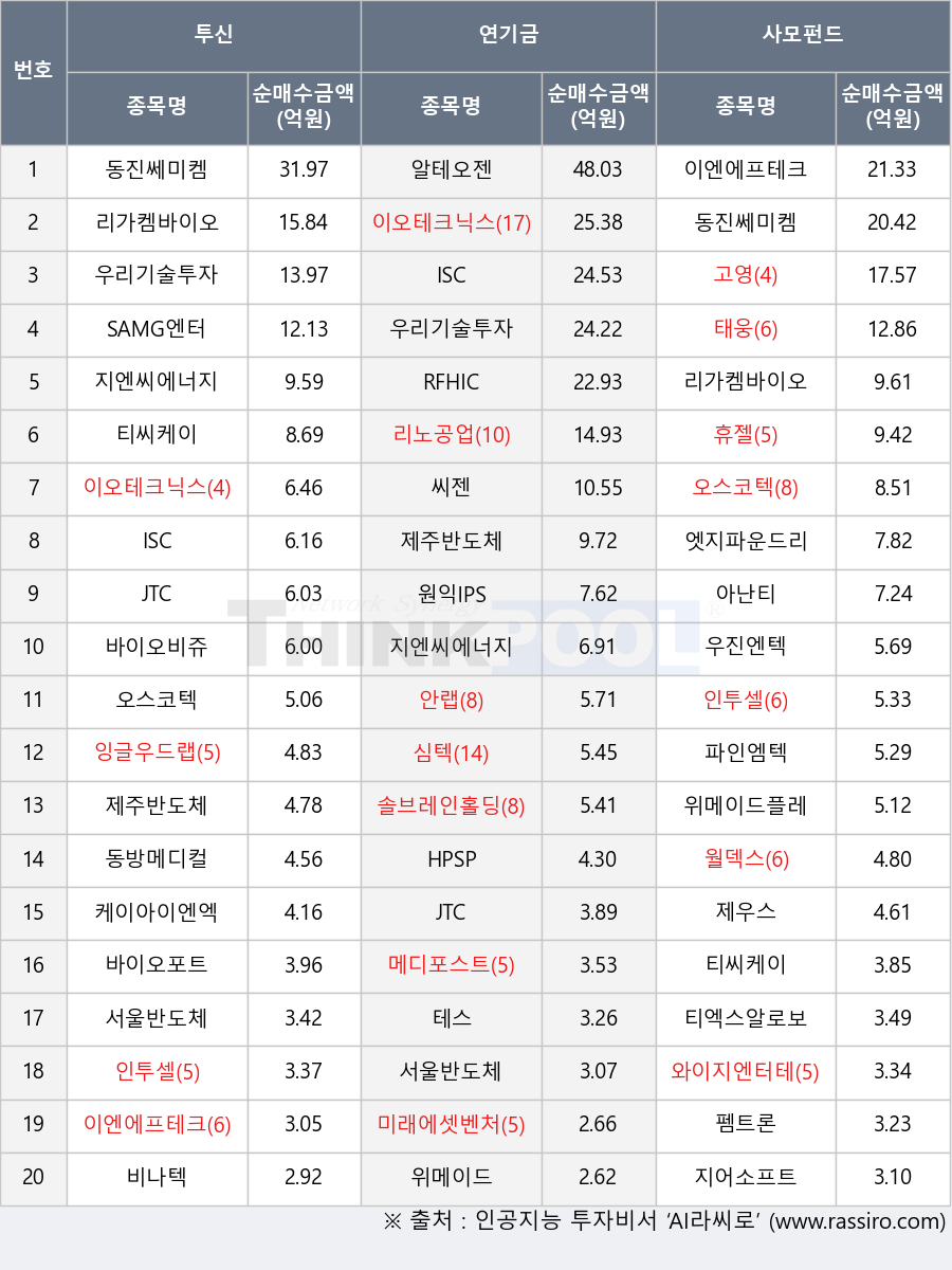 파인엠텍, 이엔에프테크놀로지, 제주반도체, 위메이드플레이, 메디포스트, 티엑스알로보틱스, JTC, 솔브레인홀딩스, 우리기술투자, 원익IPS, 와이지엔터테인먼트, 서울반도체, HPSP, 엣지파운드리, 펨트론, 동방메디컬, 리노공업, 고영, 알테오젠, 아난티, 지엔씨에너지, 티씨케이, 리가켐바이오, 인투셀, 동진쎄미켐, ISC, 휴젤, 오스코텍, 바이오비쥬, 미래에셋벤처투자, 바이오포트, 비나텍, 심텍, 테스, 태웅, 잉글우드랩, 우진엔텍, SAMG엔터, 케이아이엔엑스, 안랩, 위메이드, 제우스, 이오테크닉스, 씨젠, 지어소프트, 월덱스, RFHIC