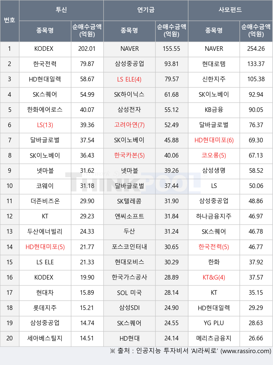 한화, KB금융, SOL 미국원자력SMR, 신한지주, 포스코인터내셔널, YG PLUS, 코웨이, 엔씨소프트, 삼성전자, 롯데지주, LS ELECTRIC, KODEX 미국AI전력핵심인프라, KODEX 200, 세아베스틸지주, 두산, SK이노베이션, HD현대일렉트릭, 더존비즈온, SK스퀘어, 현대로템, 달바글로벌, 한국카본, 한국가스공사, 한화에어로스페이스, 두산에너빌리티, SK하이닉스, LS, HD현대, 삼성생명, 코오롱, 넷마블, 하나금융지주, 삼성중공업, 현대차, 메리츠금융지주, NAVER, KT, 한국전력, SK텔레콤, 현대모비스, KT&G, 삼성SDI, HD현대미포, 고려아연