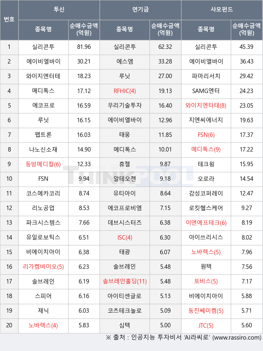 토비스, 아이티센글로벌, 데브시스터즈, 메디톡스, 코스메카코리아, RFHIC, 에이비엘바이오, 유일로보틱스, 펩트론, 우리기술투자, 아이쓰리시스템, 리가켐바이오, 알테오젠, 로킷헬스케어, 솔브레인, 노바렉스, 실리콘투, JTC, 동진쎄미켐, 제닉, 태웅, 유티아이, 솔브레인홀딩스, 에코프로, 파크시스템스, 파마리서치, 스피어, 코츠테크놀로지, FSN, 에스엠, 비에이치아이, 와이지엔터테인먼트, 심텍, 태광, SAMG엔터, 나노신소재, 휴젤, 원텍, 루닛, 감성코퍼레이션, 지엔씨에너지, 오로라, ISC, 에코프로비엠, 테크윙, 리노공업, 이엔에프테크놀로지, 동방메디컬