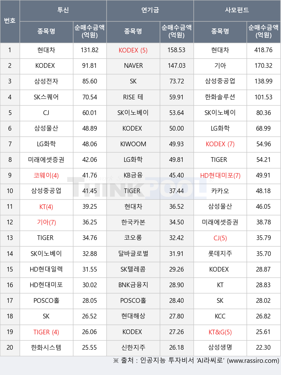 KCC, SK, KODEX 바이오, 롯데지주, 현대해상, KT&G, KODEX 반도체, 달바글로벌, KT, 미래에셋증권, KIWOOM 독일DAX, RISE 테슬라고정테크100, SK텔레콤, SK이노베이션, KODEX AI전력핵심설비, 기아, TIGER 반도체, KODEX KOFR금리액티브(합성), KODEX 200, LG화학, 코오롱, 삼성전자, 한화시스템, KB금융, HD현대일렉트릭, 현대차, 삼성생명, HD현대미포, 카카오, POSCO홀딩스, 삼성물산, 삼성중공업, CJ, 한화솔루션, 코웨이, SK스퀘어, 한국카본, 신한지주, TIGER 은행고배당플러스TOP10, BNK금융지주, NAVER, TIGER 200