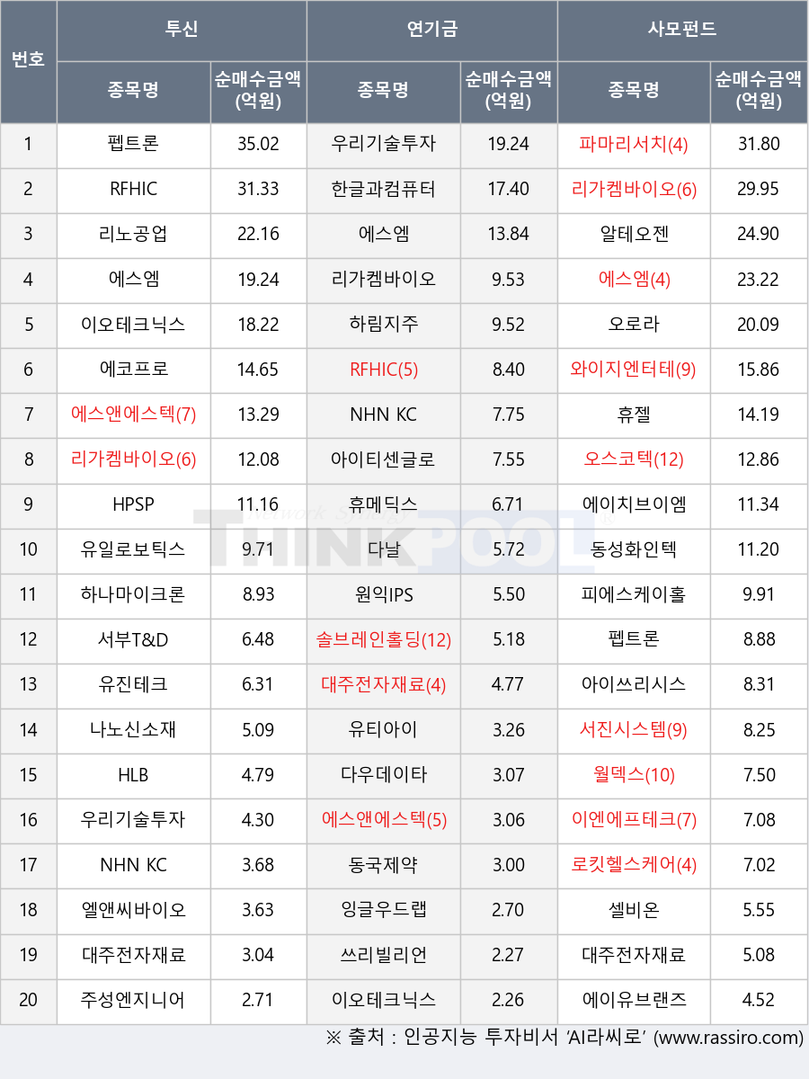 유일로보틱스, RFHIC, 이오테크닉스, 유진테크, 알테오젠, 이엔에프테크놀로지, 에스엠, 리가켐바이오, NHN KCP, HPSP, 아이쓰리시스템, 파마리서치, 휴젤, 엘앤씨바이오, 에이유브랜즈, 아이티센글로벌, 서부T&D, 로킷헬스케어, 에코프로, 에스앤에스텍, 솔브레인홀딩스, 원익IPS, 휴메딕스, 나노신소재, 우리기술투자, 하림지주, 에이치브이엠, 오스코텍, 셀비온, HLB, 주성엔지니어링, 피에스케이홀딩스, 리노공업, 하나마이크론, 동성화인텍, 월덱스, 유티아이, 잉글우드랩, 서진시스템, 다날, 쓰리빌리언, 동국제약, 오로라, 한글과컴퓨터, 대주전자재료, 펩트론, 다우데이타, 와이지엔터테인먼트