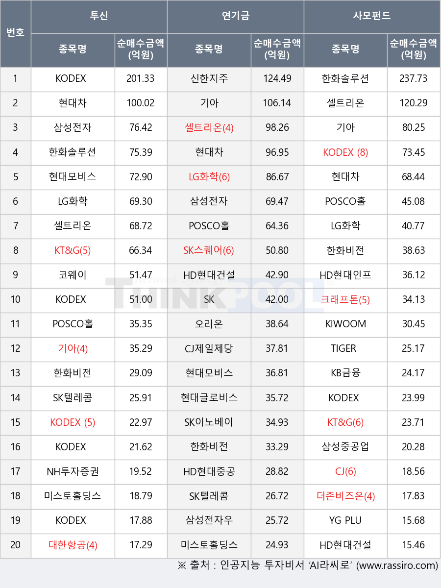 HD현대건설기계, SK텔레콤, YG PLUS, KODEX 국고채3년, CJ제일제당, 오리온, HD현대중공업, KIWOOM 200, SK이노베이션, LG화학, KODEX 200선물인버스2X, 삼성전자우, 기아, 대한항공, 크래프톤, KODEX 200, TIGER 미국투자등급회사채액티브(H), 한화비전, CJ, 현대차, KODEX 레버리지, SK스퀘어, 셀트리온, KB금융, 코웨이, NH투자증권, 신한지주, 삼성중공업, KODEX 미국30년국채액티브(H), SK, 삼성전자, POSCO홀딩스, HD현대인프라코어, 현대글로비스, 현대모비스, KT&G, 더존비즈온, 한화솔루션, 미스토홀딩스