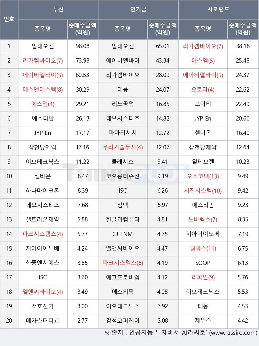 삼천당제약, 파크시스템스, 한글과컴퓨터, 월덱스, 감성코퍼레이션, 하나마이크론, 셀비온, 오스코텍, 에스티팜, 노바렉스, 심텍, 이오테크닉스, 파마리서치, 서진시스템, 메가스터디교육, CJ ENM, 리가켐바이오, 브이티, 우리기술투자, 셀트리온제약, 에코프로비엠, 리파인, 제우스, SOOP, 한중엔시에스, 오로라, 지아이이노베이션, 에이비엘바이오, ISC, 에스앤에스텍, 서호전기, 코오롱티슈진, 엘앤씨바이오, 태웅, 클래시스, 알테오젠, JYP Ent., 에스엠, 데브시스터즈, 리노공업