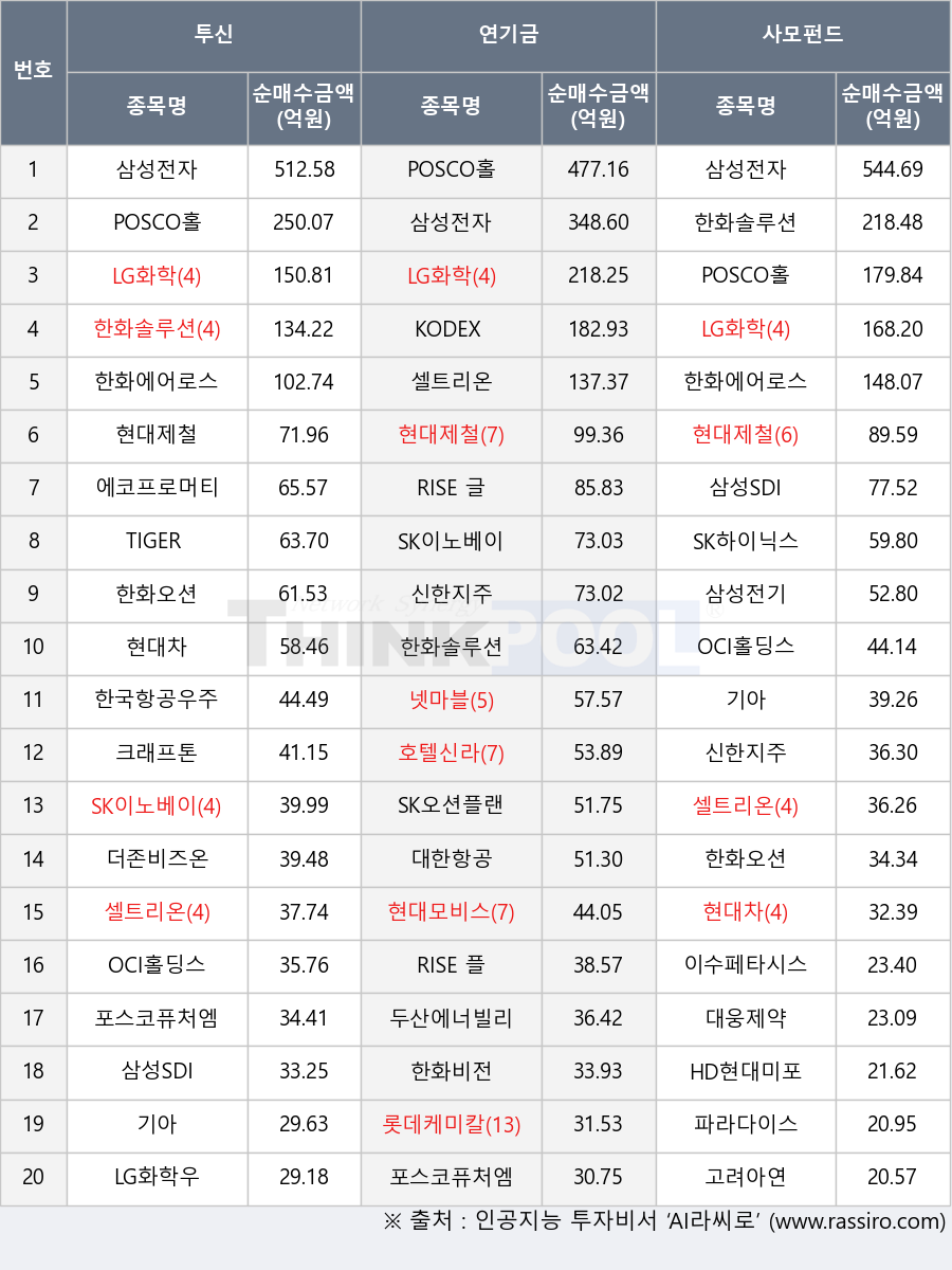 TIGER 200, 한화솔루션, SK이노베이션, 현대제철, 한국항공우주, 기아, 현대차, 한화비전, HD현대미포, RISE 플랫폼테마, LG화학우, 롯데케미칼, 현대모비스, 더존비즈온, 두산에너빌리티, 고려아연, 한화에어로스페이스, 한화오션, 에코프로머티, 삼성전자, 삼성전기, 크래프톤, SK오션플랜트, 이수페타시스, RISE 글로벌원자력, OCI홀딩스, 호텔신라, POSCO홀딩스, 대웅제약, 파라다이스, 넷마블, 삼성SDI, 대한항공, 신한지주, LG화학, SK하이닉스, KODEX AI전력핵심설비, 셀트리온, 포스코퓨처엠