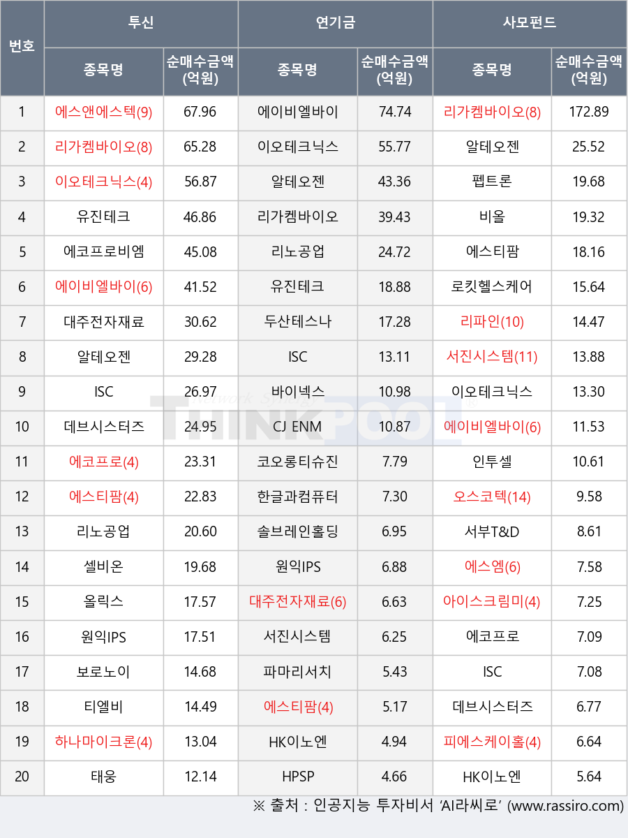 에이비엘바이오, 로킷헬스케어, 하나마이크론, 에코프로비엠, 파마리서치, 셀비온, 티엘비, 오스코텍, 서진시스템, CJ ENM, 리파인, 에스엠, 피에스케이홀딩스, 에스티팜, 솔브레인홀딩스, 이오테크닉스, 두산테스나, 태웅, 올릭스, 아이스크림미디어, 대주전자재료, ISC, 코오롱티슈진, 비올, 바이넥스, 데브시스터즈, 리노공업, 한글과컴퓨터, HPSP, 알테오젠, 인투셀, 에스앤에스텍, 에코프로, 원익IPS, 보로노이, 펩트론, 서부T&D, HK이노엔, 유진테크, 리가켐바이오