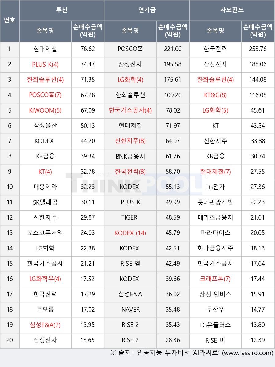POSCO홀딩스, KIWOOM 단기자금, 삼성물산, 메리츠금융지주, 한국전력, 한국가스공사, 삼성E&A, KODEX AI전력핵심설비, 현대제철, 대웅제약, KODEX 증권, 두산우, RISE 2차전지액티브, NAVER, SK텔레콤, 삼성전자, 포스코퓨처엠, LG유플러스, KT&G, LG화학, PLUS K방산, KB금융, RISE 헬스케어, RISE 미국은행TOP10, KODEX 레버리지, KODEX 반도체, TIGER 반도체, RISE 2차전지TOP10, 롯데관광개발, 삼성 인버스 2X 코스닥150 선물 ETN, KT, LG화학우, LG전자, 신한지주, 크래프톤, 한화솔루션, BNK금융지주, 파라다이스, KODEX 2차전지산업, 하나금융지주, 코오롱