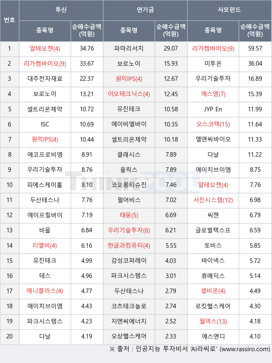 오상헬스케어, 우리기술투자, ISC, 유진테크, 보로노이, 셀트리온제약, 파크시스템스, 에이비엘바이오, 에코프로비엠, 오스코텍, 클래시스, 피에스케이홀딩스, 태웅, 휴메딕스, 씨젠, 에스엠, 셀비온, 엘앤씨바이오, 리가켐바이오, 로킷헬스케어, 에이치브이엠, 파마리서치, JYP Ent., 코오롱티슈진, 테스, 원익IPS, 글로벌텍스프리, 알테오젠, 티엘비, 감성코퍼레이션, 토비스, 애니플러스, 서진시스템, 다날, 한글과컴퓨터, 두산테스나, 대주전자재료, 이오테크닉스, 지엔씨에너지, 바이넥스, 에스앤디, 에이프릴바이오, 비올, 코츠테크놀로지, 월덱스, 올릭스, 펄어비스, 미투온
