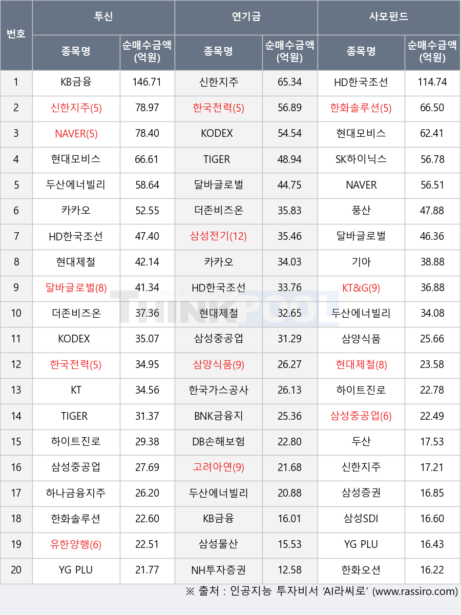 KT, SK하이닉스, 풍산, 달바글로벌, 한국전력, 삼성SDI, 한화오션, 삼성전기, 유한양행, YG PLUS, TIGER 200, 고려아연, 현대모비스, 기아, 신한지주, 카카오, 삼성중공업, NAVER, NH투자증권, 한국가스공사, BNK금융지주, DB손해보험, 하이트진로, 삼성증권, 삼양식품, 두산, 두산에너빌리티, 현대제철, 하나금융지주, TIGER 반도체, 삼성물산, KB금융, KODEX 반도체, 한화솔루션, KT&G, HD한국조선해양, KODEX 200, 더존비즈온