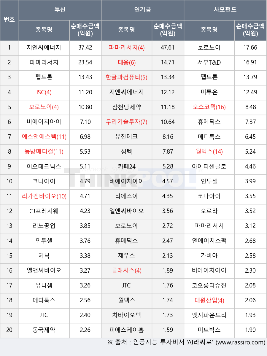 한글과컴퓨터, 에스앤에스텍, 제닉, 태웅, 삼천당제약, 오스코텍, 비에이치아이, 피에스케이홀딩스, 오로라, 카페24, 제우스, 리가켐바이오, 인투셀, 이오테크닉스, 미트박스, 펩트론, 아이티센글로벌, 서부T&D, 미투온, 우리기술투자, 휴메딕스, CJ프레시웨이, 월덱스, 엣지파운드리, 유니셈, JTC, 메디톡스, 대원산업, 동방메디컬, ISC, 코나아이, 차바이오텍, 코오롱티슈진, 티에스이, 심텍, 보로노이, 엘앤씨바이오, 리노공업, 유진테크, 지엔씨에너지, 엔에이치스팩26호, 가비아, 파마리서치, 동국제약, 클래시스