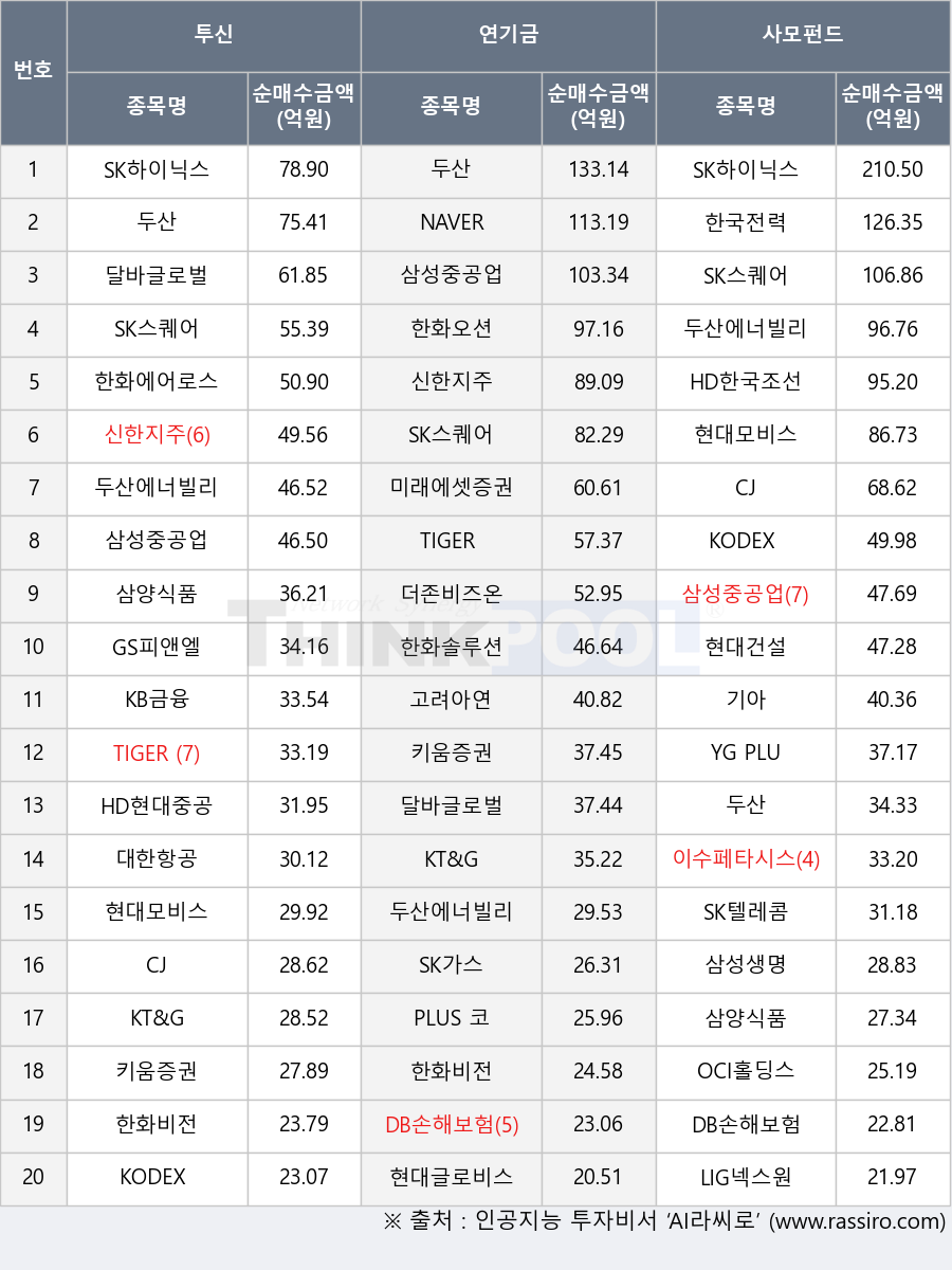 KB금융, 한국전력, SK텔레콤, SK가스, 삼성생명, 현대모비스, SK스퀘어, 두산에너빌리티, YG PLUS, 기아, KODEX 미국머니마켓액티브, 두산, KT&G, 현대건설, 한화비전, 한화솔루션, SK하이닉스, GS피앤엘, 신한지주, HD한국조선해양, 현대글로비스, NAVER, 한화에어로스페이스, PLUS 코스피50, CJ, 이수페타시스, 더존비즈온, DB손해보험, 고려아연, TIGER 반도체, 달바글로벌, 삼양식품, 한화오션, 삼성중공업, 대한항공, OCI홀딩스, LIG넥스원, KODEX 코스닥150선물인버스, 미래에셋증권, TIGER 200, 키움증권, HD현대중공업