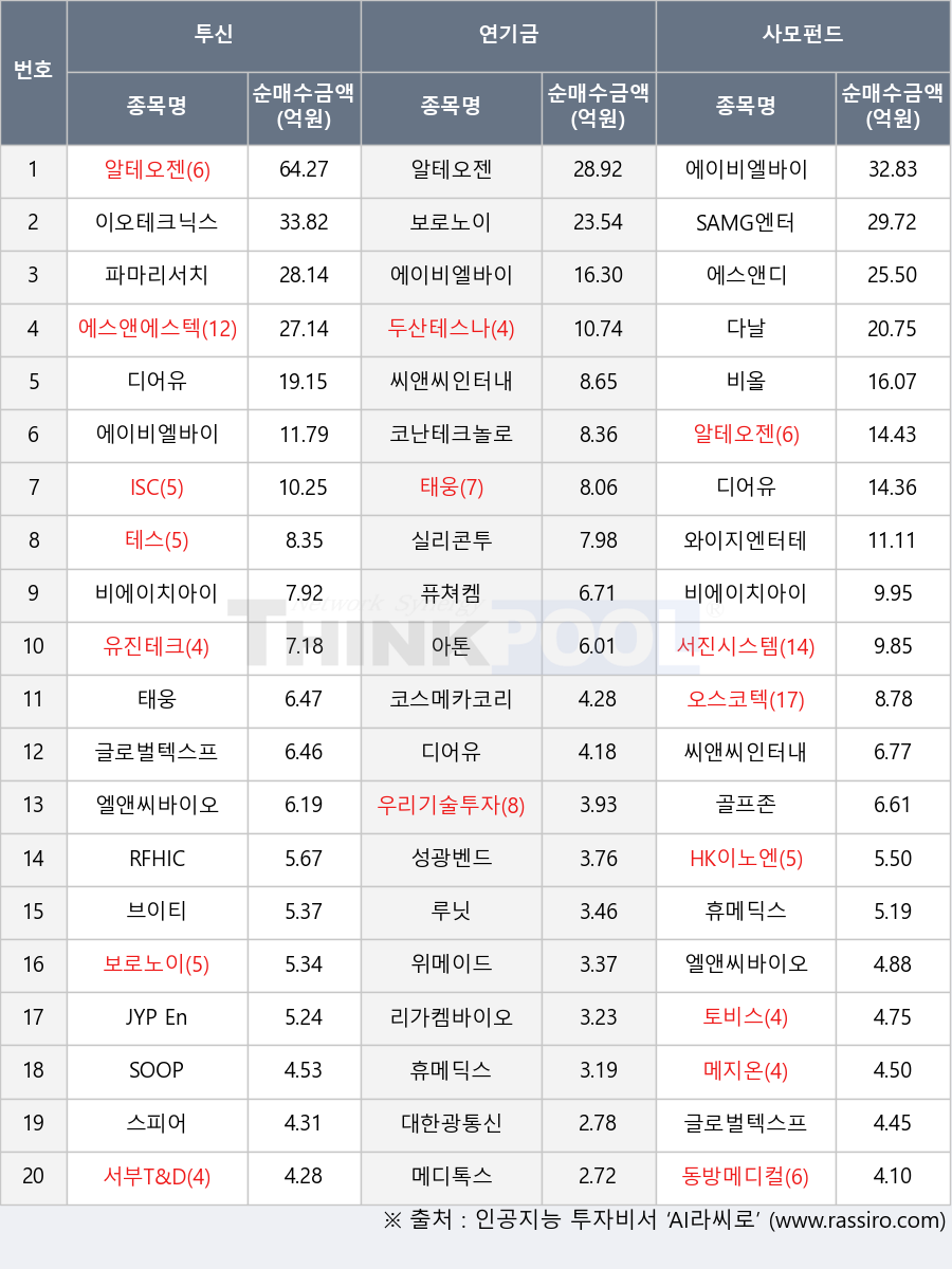 에이비엘바이오, 테스, 에스앤디, 퓨쳐켐, 휴메딕스, 에스앤에스텍, 서진시스템, 스피어, 브이티, 동방메디컬, 태웅, 루닛, 유진테크, 메디톡스, 오스코텍, 이오테크닉스, 성광벤드, 실리콘투, 아톤, JYP Ent., 알테오젠, 위메이드, 다날, 메지온, 코난테크놀로지, SAMG엔터, 대한광통신, 엘앤씨바이오, RFHIC, 골프존, 토비스, 리가켐바이오, SOOP, 비올, 와이지엔터테인먼트, 서부T&D, 비에이치아이, 보로노이, 디어유, ISC, 코스메카코리아, 우리기술투자, HK이노엔, 씨앤씨인터내셔널, 두산테스나, 파마리서치, 글로벌텍스프리