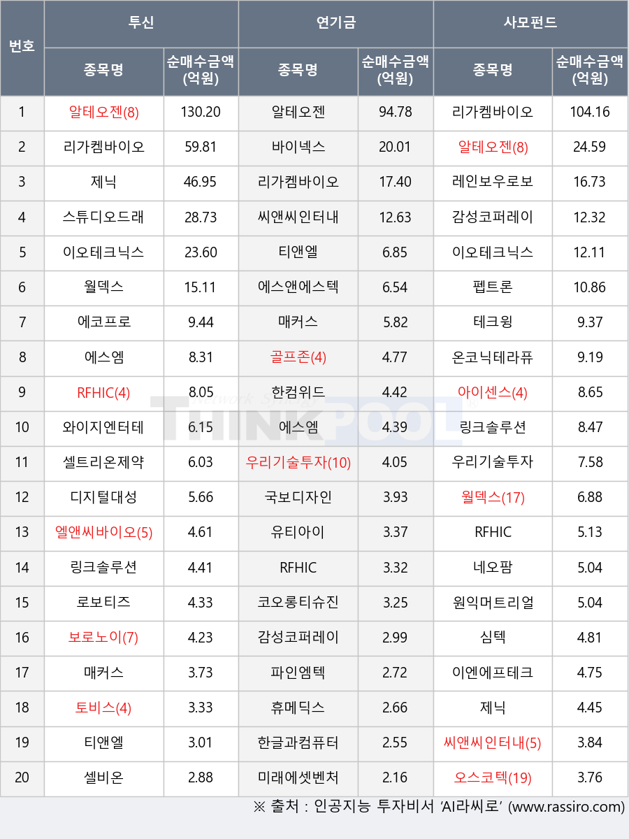 테크윙, 셀비온, 링크솔루션, 제닉, 엘앤씨바이오, 디지털대성, 에코프로, 온코닉테라퓨틱스, 씨앤씨인터내셔널, 원익머트리얼즈, 티앤엘, 유티아이, 로보티즈, 감성코퍼레이션, 셀트리온제약, 파인엠텍, 네오팜, 스튜디오드래곤, 이오테크닉스, 와이지엔터테인먼트, RFHIC, 코오롱티슈진, 에스엠, 오스코텍, 보로노이, 골프존, 휴메딕스, 한글과컴퓨터, 매커스, 알테오젠, 우리기술투자, 한컴위드, 아이센스, 월덱스, 미래에셋벤처투자, 펩트론, 토비스, 리가켐바이오, 이엔에프테크놀로지, 바이넥스, 레인보우로보틱스, 심텍, 에스앤에스텍, 국보디자인