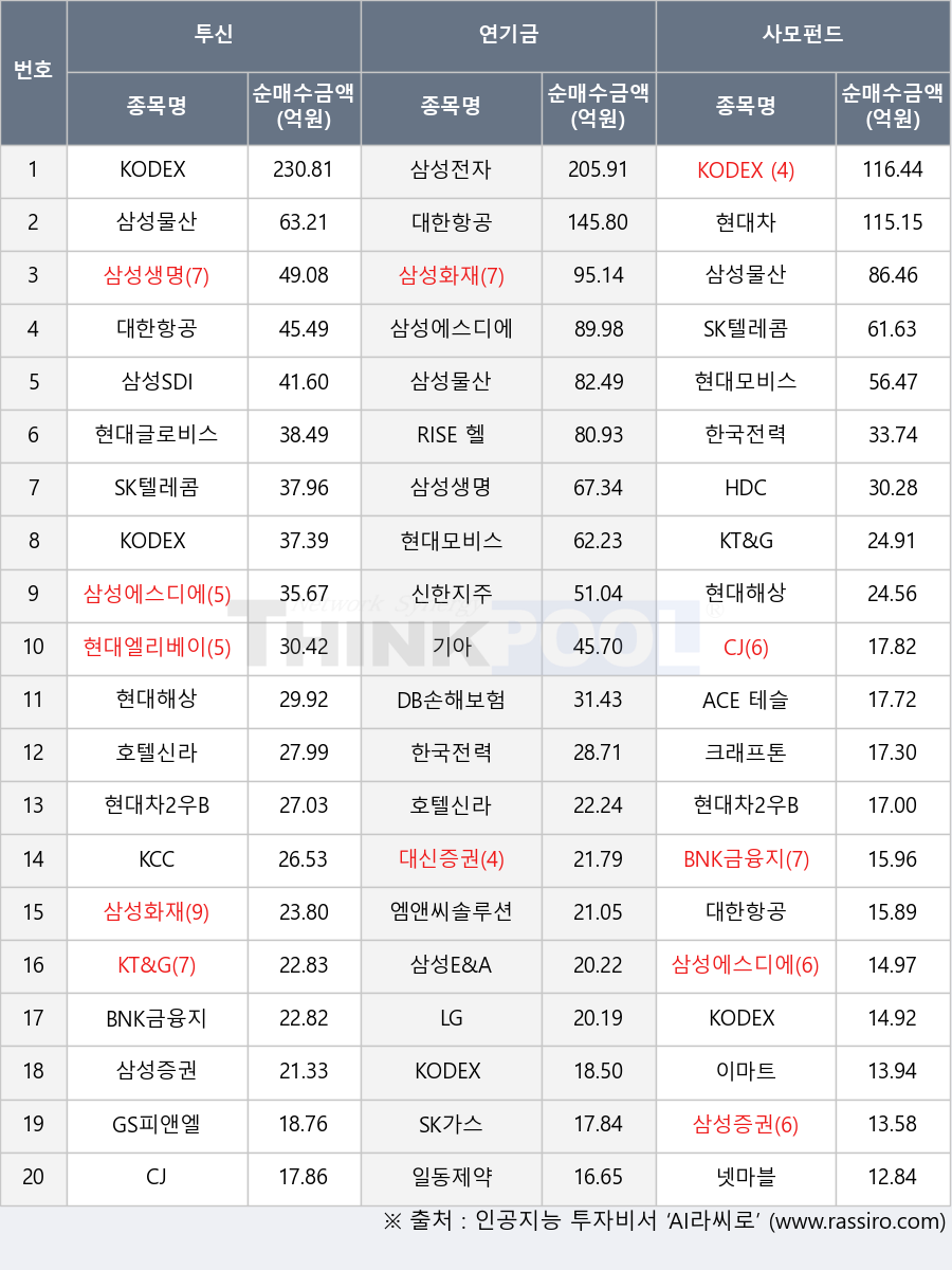 이마트, 삼성SDI, 삼성E&A, 현대차, DB손해보험, 엠앤씨솔루션, 신한지주, BNK금융지주, 삼성에스디에스, 삼성화재, 현대해상, SK가스, CJ, 일동제약, 대한항공, 호텔신라, 삼성물산, GS피앤엘, 삼성생명, 넷마블, 기아, 현대차2우B, KT&G, 삼성전자, KODEX 은행, LG, 현대모비스, KODEX 종합채권(AA-이상)액티브, 현대엘리베이터, 한국전력, SK텔레콤, KCC, HDC, KODEX 200, 현대글로비스, 대신증권, 크래프톤, ACE 테슬라밸류체인액티브, RISE 헬스케어, 삼성증권