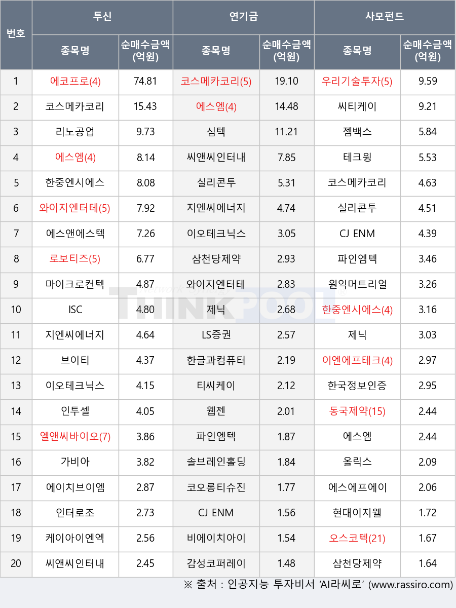 LS증권, 동국제약, 지엔씨에너지, 에이치브이엠, 제닉, 올릭스, 한글과컴퓨터, 이엔에프테크놀로지, 브이티, 와이지엔터테인먼트, 리노공업, 인투셀, 엘앤씨바이오, 이오테크닉스, 에스앤에스텍, 삼천당제약, 현대이지웰, 씨티케이, 에스엠, 젬백스, 티씨케이, 에스에프에이, 웹젠, 코스메카코리아, CJ ENM, 파인엠텍, 씨앤씨인터내셔널, 감성코퍼레이션, ISC, 오스코텍, 심텍, 비에이치아이, 테크윙, 원익머트리얼즈, 우리기술투자, 솔브레인홀딩스, 한중엔시에스, 인터로조, 한국정보인증, 로보티즈, 코오롱티슈진, 마이크로컨텍솔, 가비아, 에코프로, 케이아이엔엑스, 실리콘투