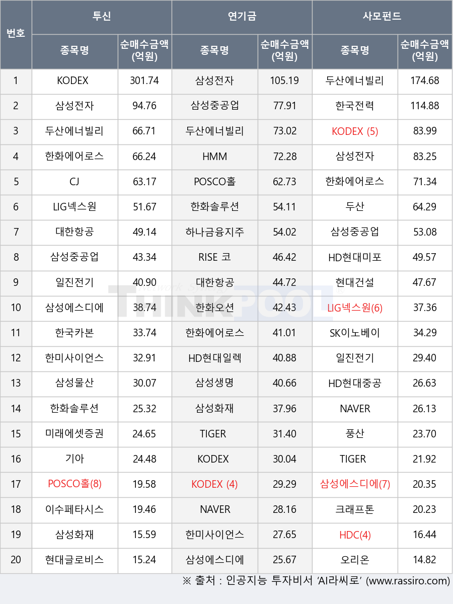 한화솔루션, 한국카본, 삼성전자, 한국전력, 현대글로비스, 기아, TIGER 2차전지소재Fn, 한화에어로스페이스, 삼성중공업, HD현대미포, RISE 코리아금융고배당, KODEX 은행, 삼성에스디에스, 대한항공, LIG넥스원, KODEX 200, 현대건설, HDC, 풍산, 일진전기, 이수페타시스, KODEX 2차전지핵심소재10, HD현대중공업, 삼성물산, 삼성화재, 오리온, CJ, 한미사이언스, 두산, 미래에셋증권, 한화오션, 두산에너빌리티, TIGER 200, HMM, SK이노베이션, POSCO홀딩스, 하나금융지주, 삼성생명, 크래프톤, HD현대일렉트릭, NAVER