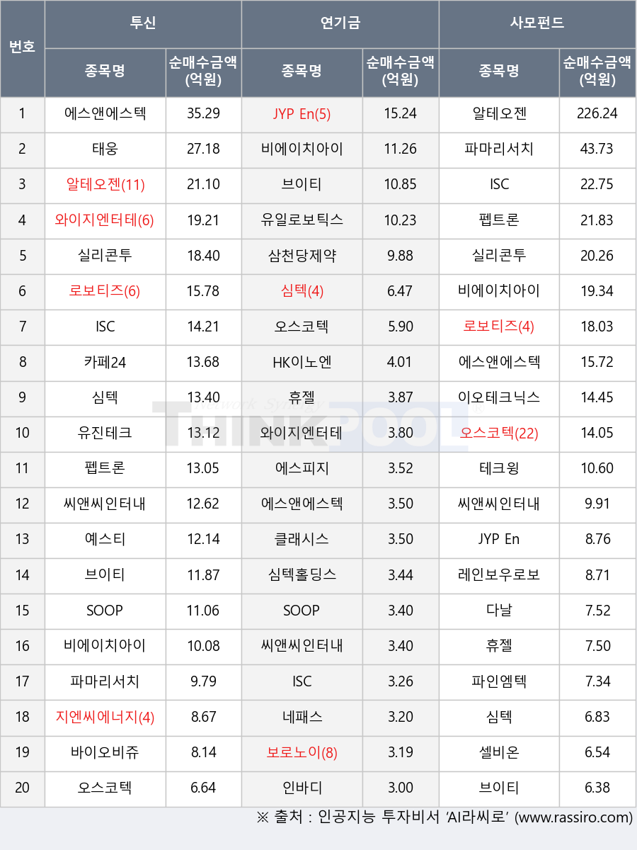 브이티, 보로노이, 에스피지, 실리콘투, 클래시스, 네패스, 로보티즈, 지엔씨에너지, 오스코텍, 다날, 유진테크, 예스티, 씨앤씨인터내셔널, 유일로보틱스, 바이오비쥬, ISC, JYP Ent., 셀비온, 카페24, 파마리서치, HK이노엔, 와이지엔터테인먼트, 테크윙, 레인보우로보틱스, 이오테크닉스, 알테오젠, SOOP, 에스앤에스텍, 심텍, 펩트론, 비에이치아이, 태웅, 휴젤, 인바디, 파인엠텍, 삼천당제약, 심텍홀딩스