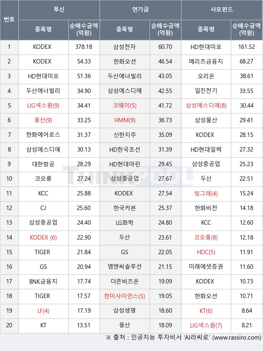 두산에너빌리티, KT, 미래에셋증권2우B, KODEX 레버리지, TIGER 조선TOP10, 두산, 한화오션, 일진전기, HD한국조선해양, HDC, KODEX 삼성그룹, KCC, HD현대미포, TIGER 200, HD현대마린엔진, 메리츠금융지주, 한화에어로스페이스, 더존비즈온, KODEX 미국반도체, 삼성중공업, GS, 오리온, 삼성물산, 빙그레, 대한항공, LF, HMM, 한화비전, 풍산, 코오롱, BNK금융지주, KODEX 200, 삼성생명, 한미사이언스, CJ, KODEX 반도체, 삼성에스디에스, 삼성전자, 신한지주, 엠앤씨솔루션, 코웨이, LG화학, LIG넥스원, 한국카본, HD현대일렉트릭