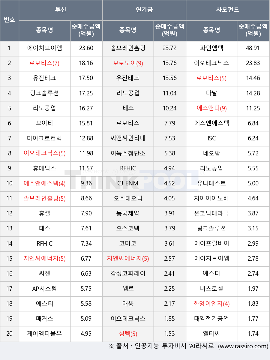 코미코, 테스, 엘티씨, 케이엠더블유, AP시스템, 심텍, 로보티즈, 이녹스첨단소재, 매커스, ISC, 솔브레인홀딩스, 다날, 에스앤에스텍, 보로노이, 태웅, 링크솔루션, 리노공업, 오스코텍, 지아이이노베이션, 감성코퍼레이션, 에스앤디, 한양이엔지, 대양전기공업, 유진테크, 휴메딕스, 이오테크닉스, 파인엠텍, 씨앤씨인터내셔널, 지엔씨에너지, 예스티, 씨젠, 브이티, 에이치브이엠, 엠로, 네오팜, 유니테스트, 마이크로컨텍솔, 온코닉테라퓨틱스, 에이프릴바이오, 동국제약, RFHIC, 휴젤, 오스테오닉, CJ ENM, 비츠로셀