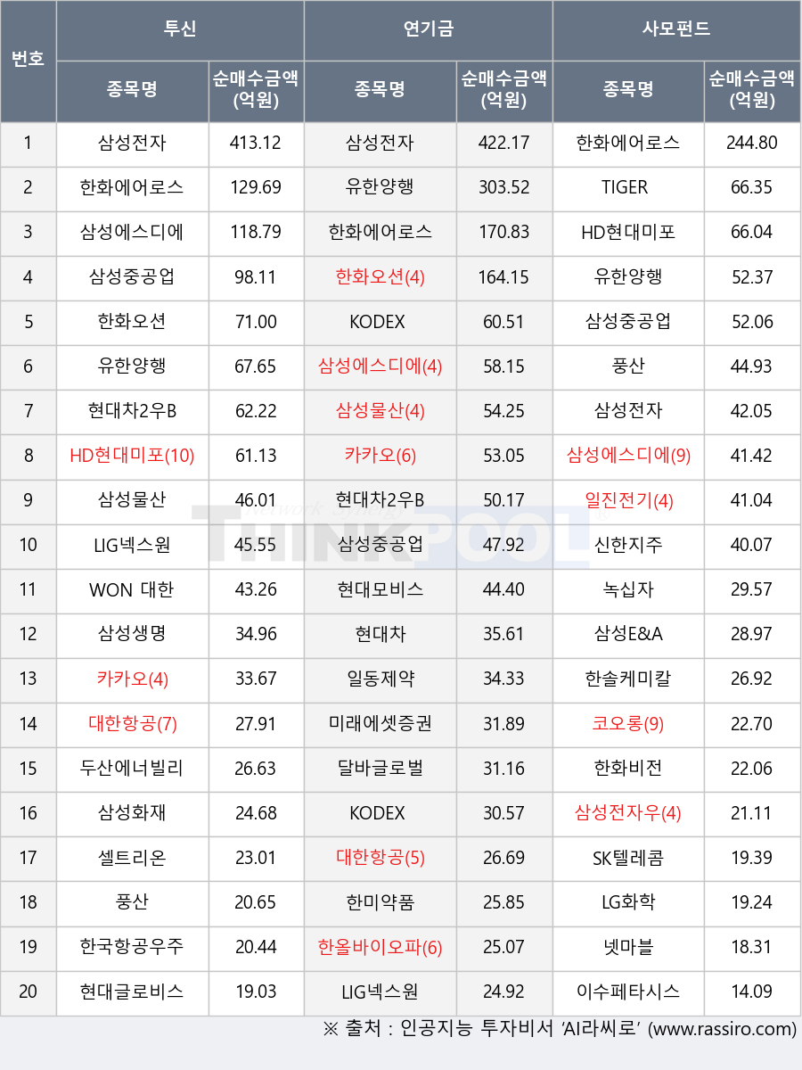 일진전기, 삼성물산, 삼성화재, SK텔레콤, 한올바이오파마, 삼성에스디에스, LIG넥스원, 현대차, 현대차2우B, 한국항공우주, 셀트리온, KODEX 은행, 넷마블, 삼성생명, KODEX 미국반도체, 한미약품, 한솔케미칼, 카카오, 대한항공, 미래에셋증권, 삼성E&A, 두산에너빌리티, 한화오션, LG화학, 삼성전자, WON 대한민국국고채액티브, 현대글로비스, 일동제약, 달바글로벌, 이수페타시스, 신한지주, 유한양행, 삼성전자우, 한화에어로스페이스, 풍산, 현대모비스, 코오롱, 녹십자, 삼성중공업, HD현대미포, 한화비전, TIGER 200