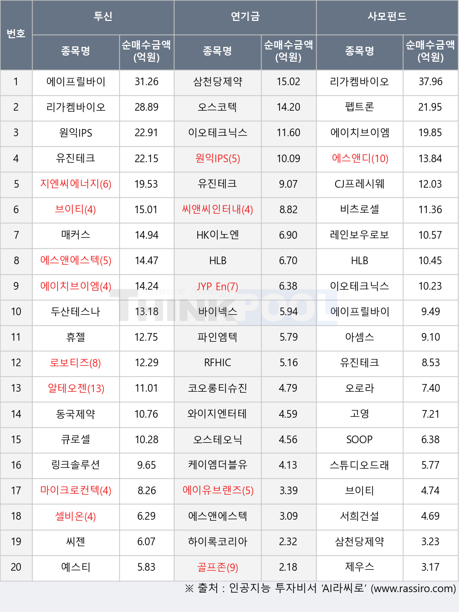 씨앤씨인터내셔널, SOOP, 이오테크닉스, 마이크로컨텍솔, 에스앤에스텍, 매커스, 원익IPS, 에이치브이엠, 에스앤디, 바이넥스, 제우스, 펩트론, 씨젠, 하이록코리아, 비츠로셀, 셀비온, CJ프레시웨이, 오스코텍, 케이엠더블유, 큐로셀, 서희건설, 골프존, 와이지엔터테인먼트, 파인엠텍, 로보티즈, 리가켐바이오, 에이프릴바이오, HLB, 알테오젠, 고영, 스튜디오드래곤, 유진테크, 오스테오닉, 동국제약, 아셈스, 지엔씨에너지, 레인보우로보틱스, 링크솔루션, 에이유브랜즈, HK이노엔, 브이티, 두산테스나, 휴젤, 코오롱티슈진, 삼천당제약, JYP Ent., RFHIC, 오로라, 예스티