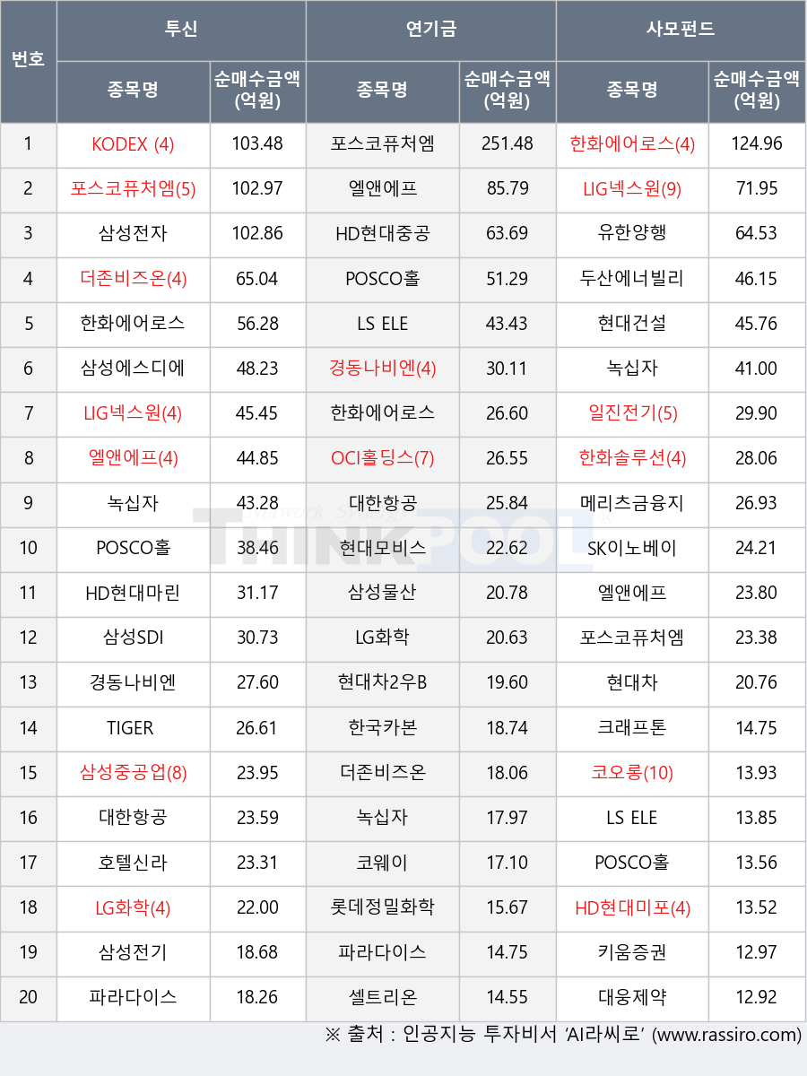 삼성중공업, 포스코퓨처엠, 삼성에스디에스, KODEX 200, 삼성물산, 크래프톤, 파라다이스, 현대차2우B, LS ELECTRIC, LG화학, LIG넥스원, 더존비즈온, 경동나비엔, 삼성전기, 대한항공, 한국카본, 유한양행, 코오롱, 삼성SDI, 한화솔루션, 현대모비스, 호텔신라, 롯데정밀화학, OCI홀딩스, 삼성전자, 키움증권, SK이노베이션, POSCO홀딩스, HD현대마린엔진, 코웨이, HD현대미포, 엘앤에프, 일진전기, TIGER 200, 한화에어로스페이스, 셀트리온, 현대건설, 현대차, 녹십자, HD현대중공업, 메리츠금융지주, 대웅제약, 두산에너빌리티